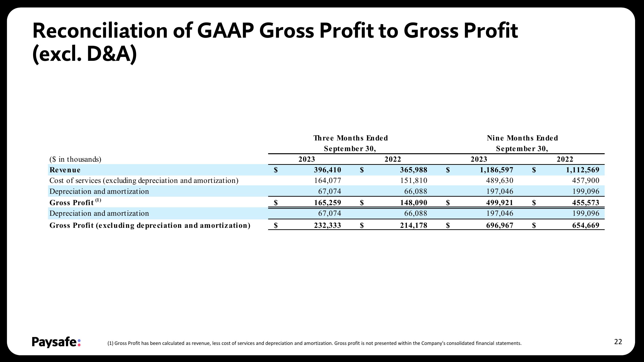 Paysafe Results Presentation Deck slide image #22