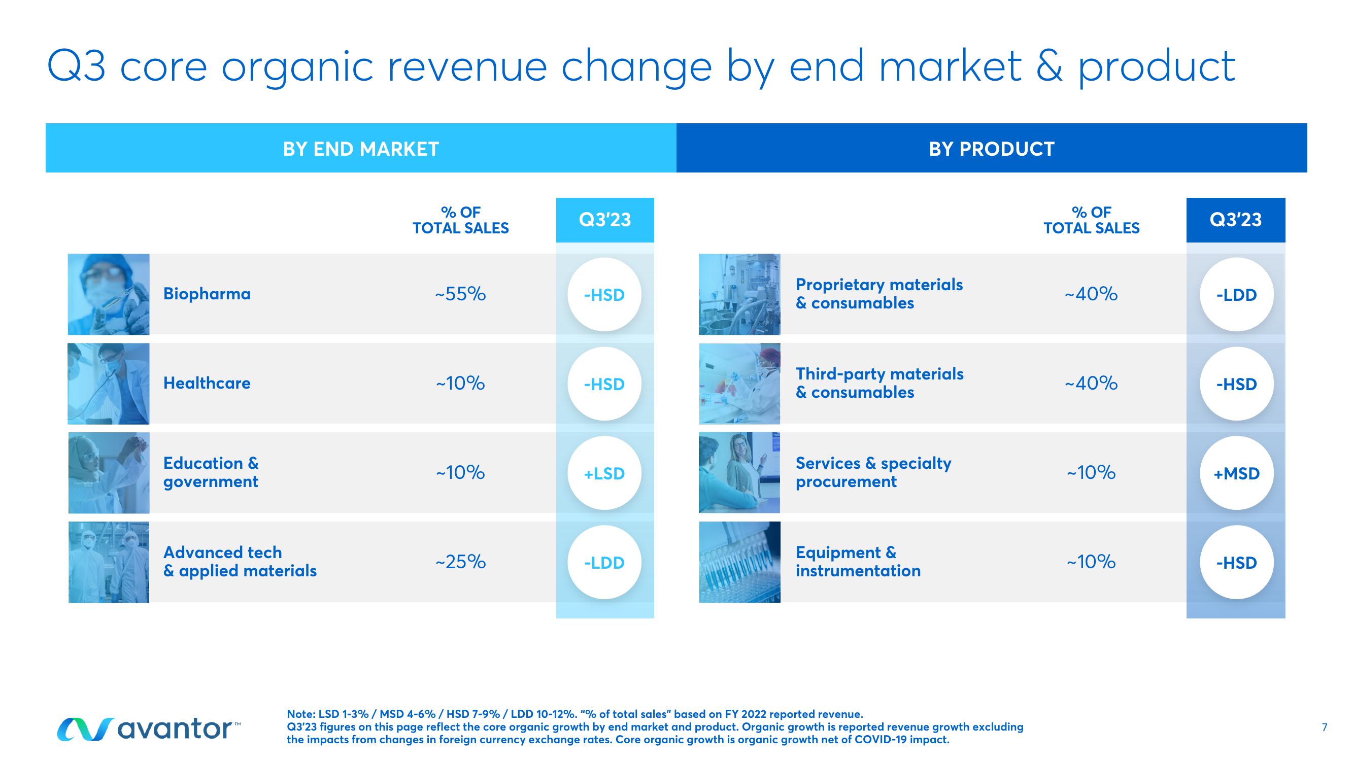 Avantor Results Presentation Deck slide image #7