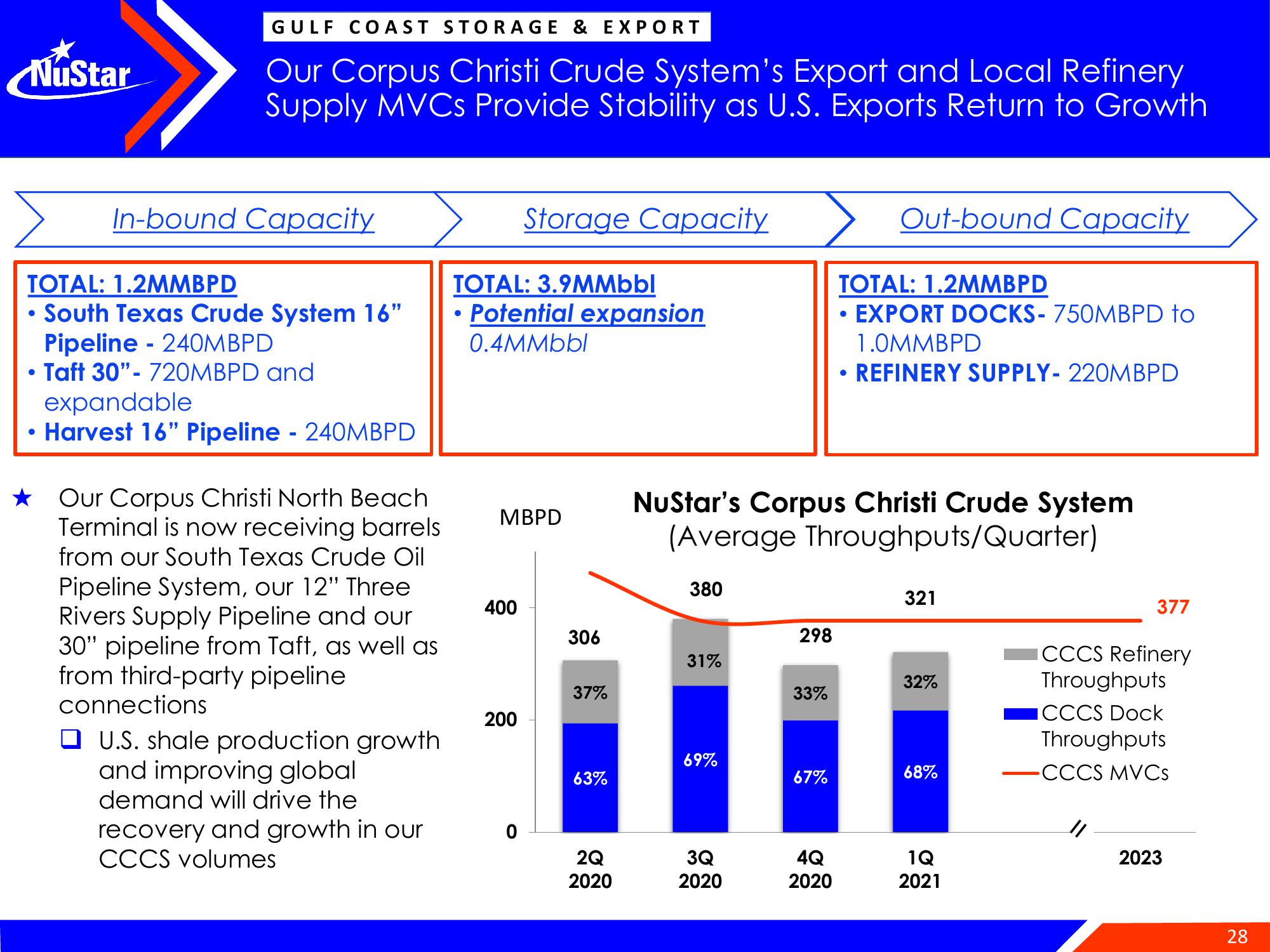 NuStar Energy Investor Conference Presentation Deck slide image #28