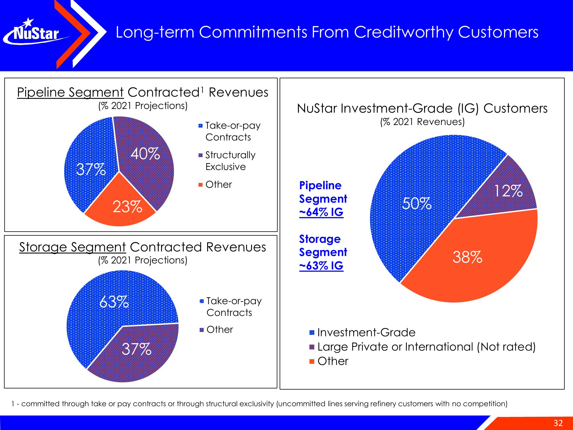 NuStar Energy Investor Conference Presentation Deck slide image #32