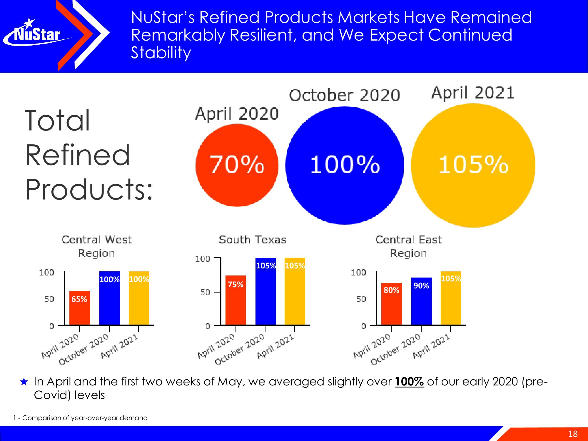 NuStar Energy Investor Conference Presentation Deck slide image #18