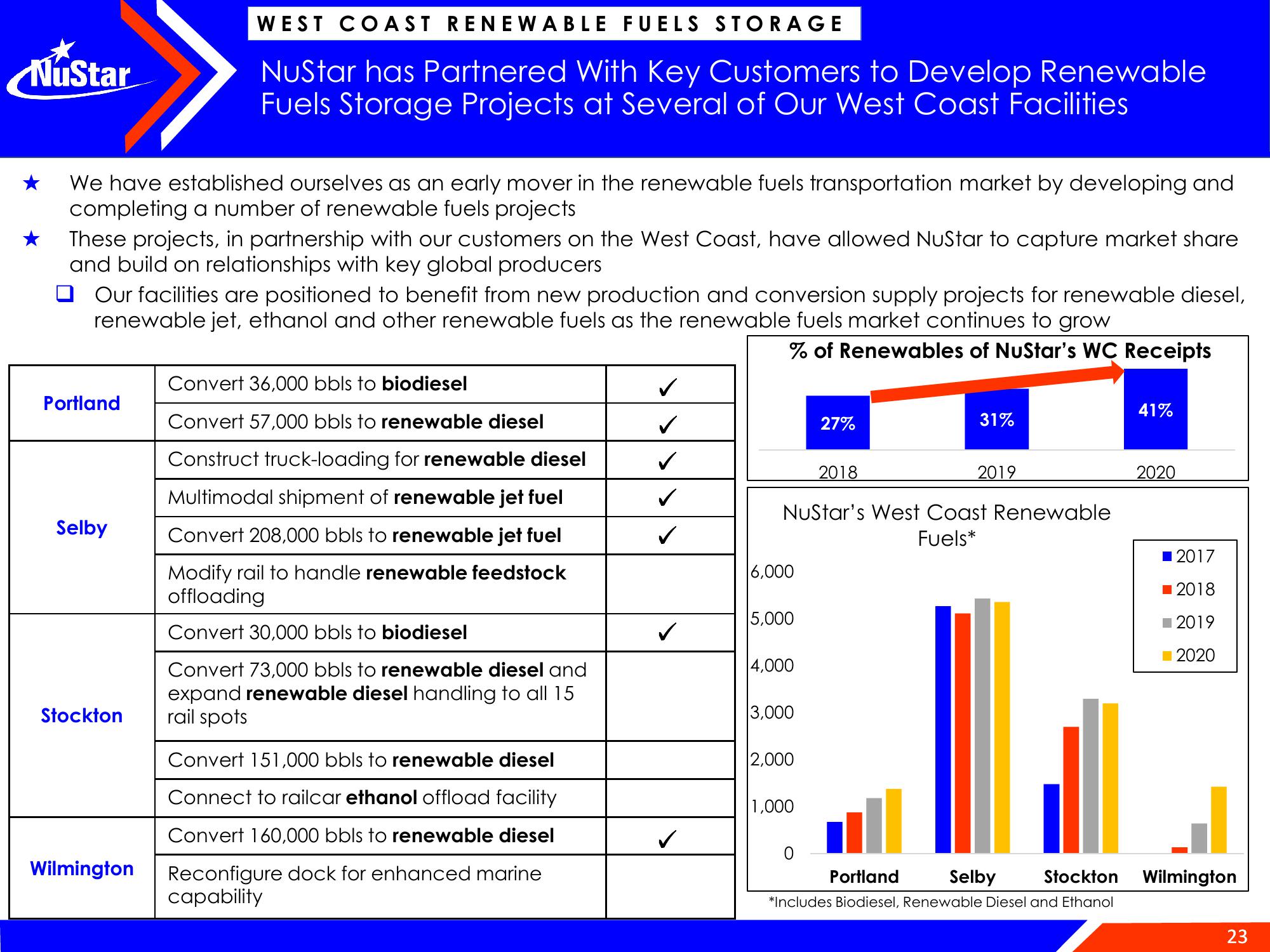 NuStar Energy Investor Conference Presentation Deck slide image #23