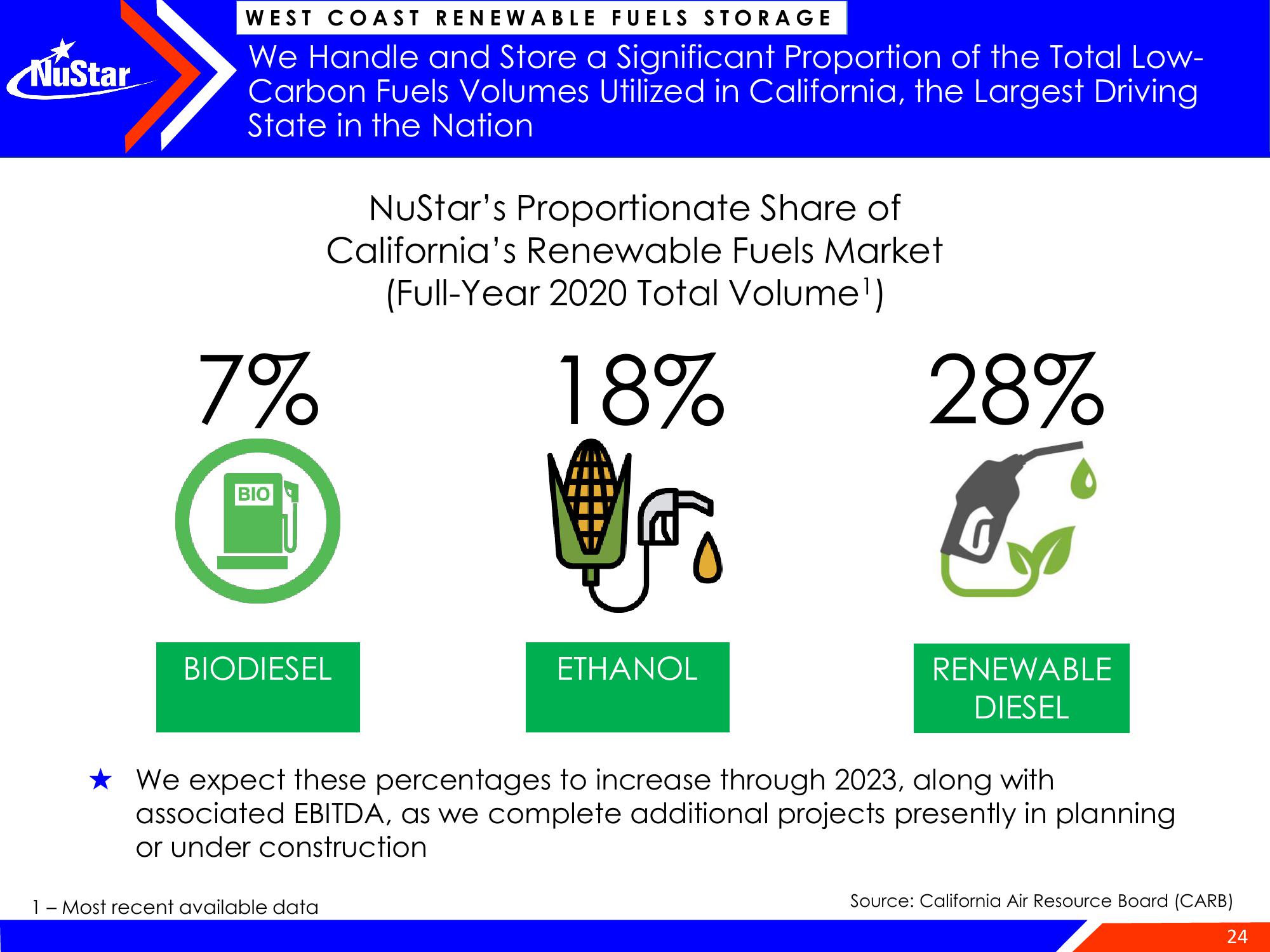 NuStar Energy Investor Conference Presentation Deck slide image #24