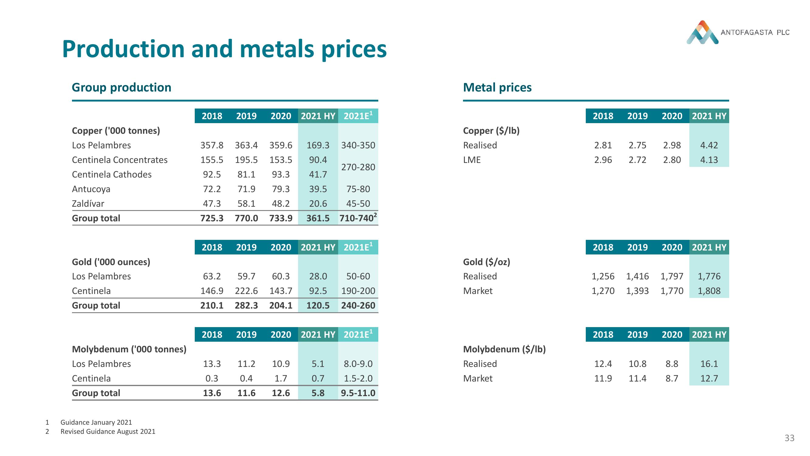 Antofagasta Results Presentation Deck slide image #33