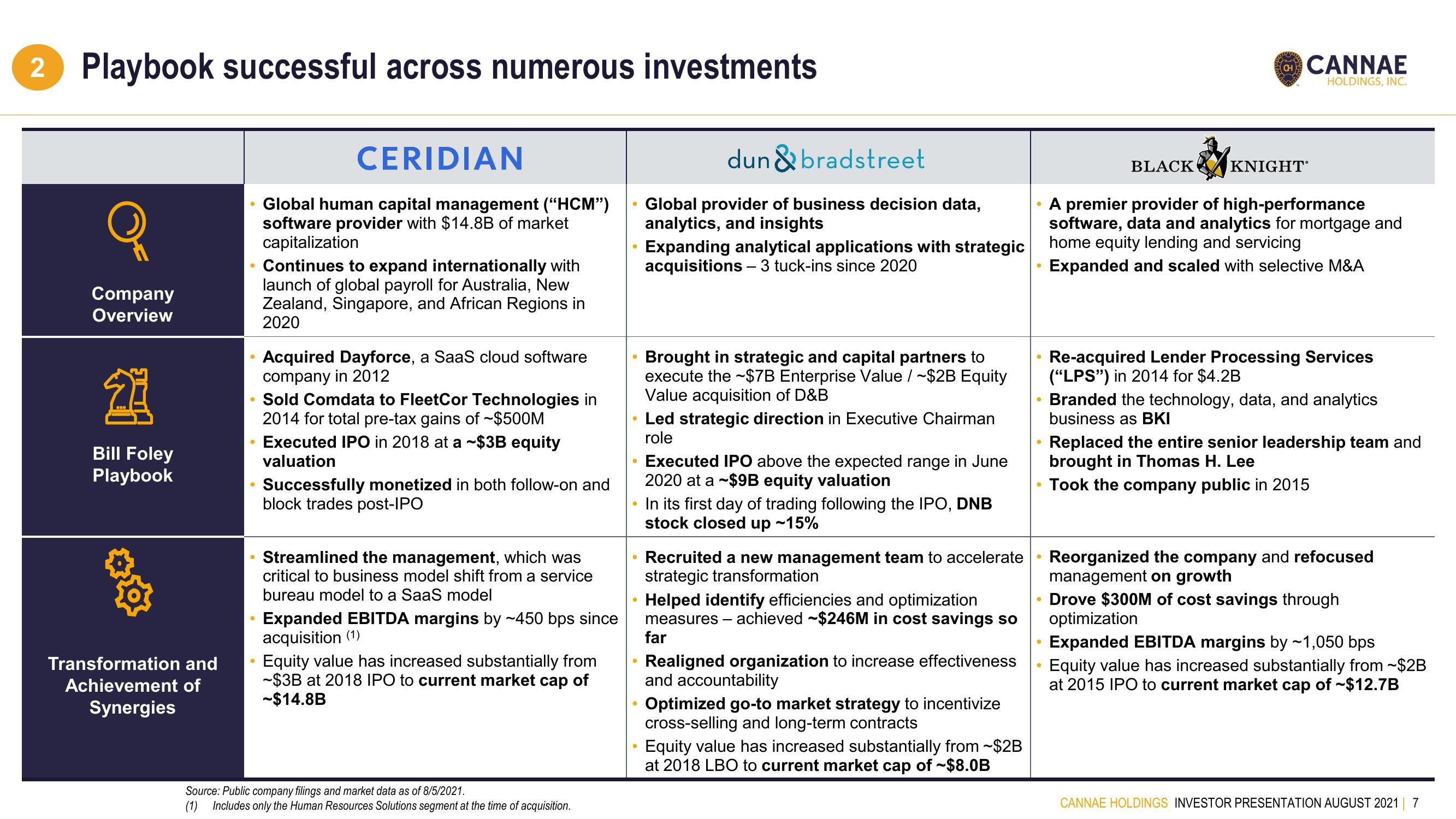 Cannae SPAC Presentation Deck slide image #7