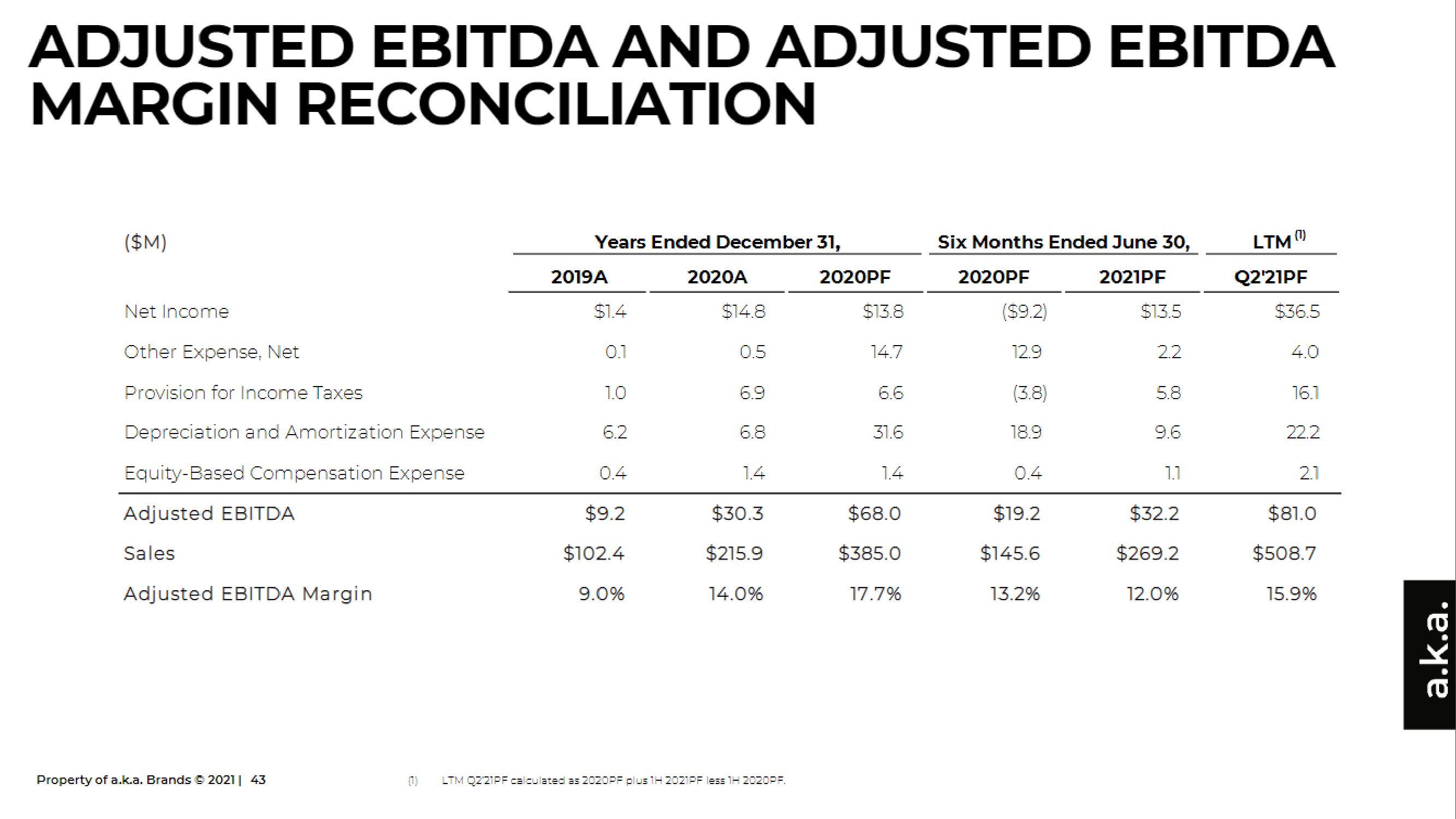 a.k.a. Brands IPO Presentation Deck slide image #43