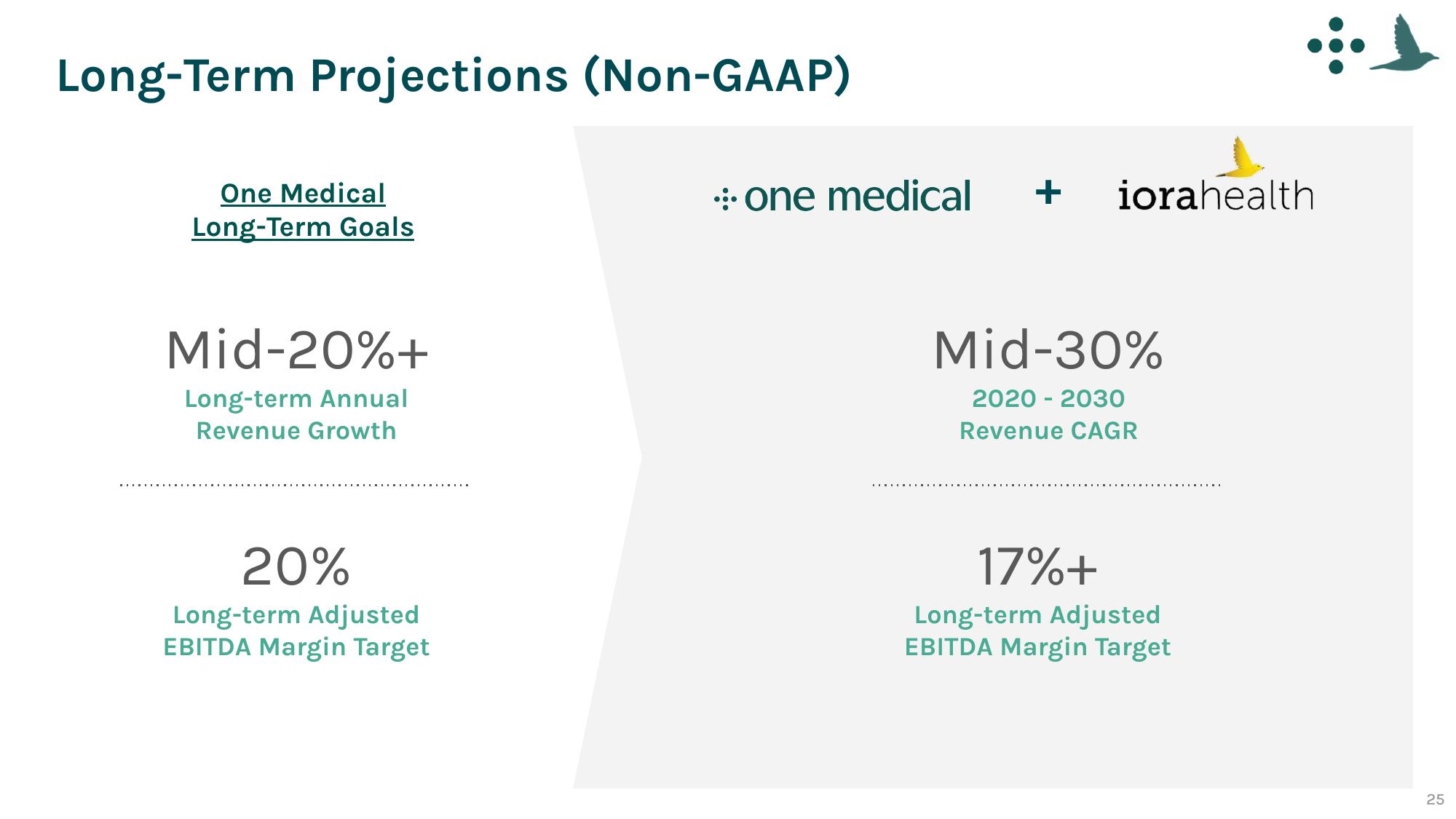 One Medical SPAC Presentation Deck slide image #25