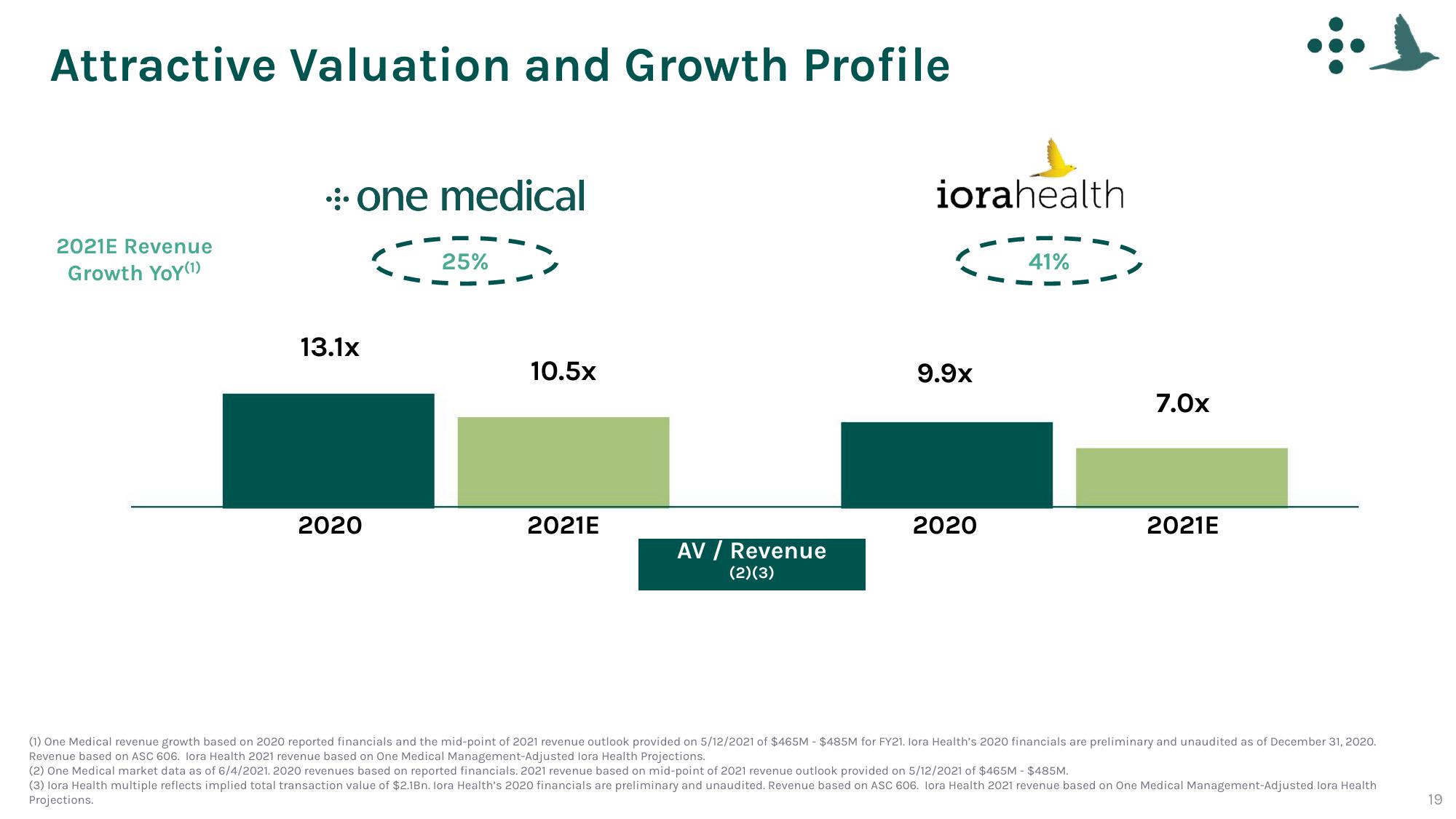 One Medical SPAC Presentation Deck slide image #19