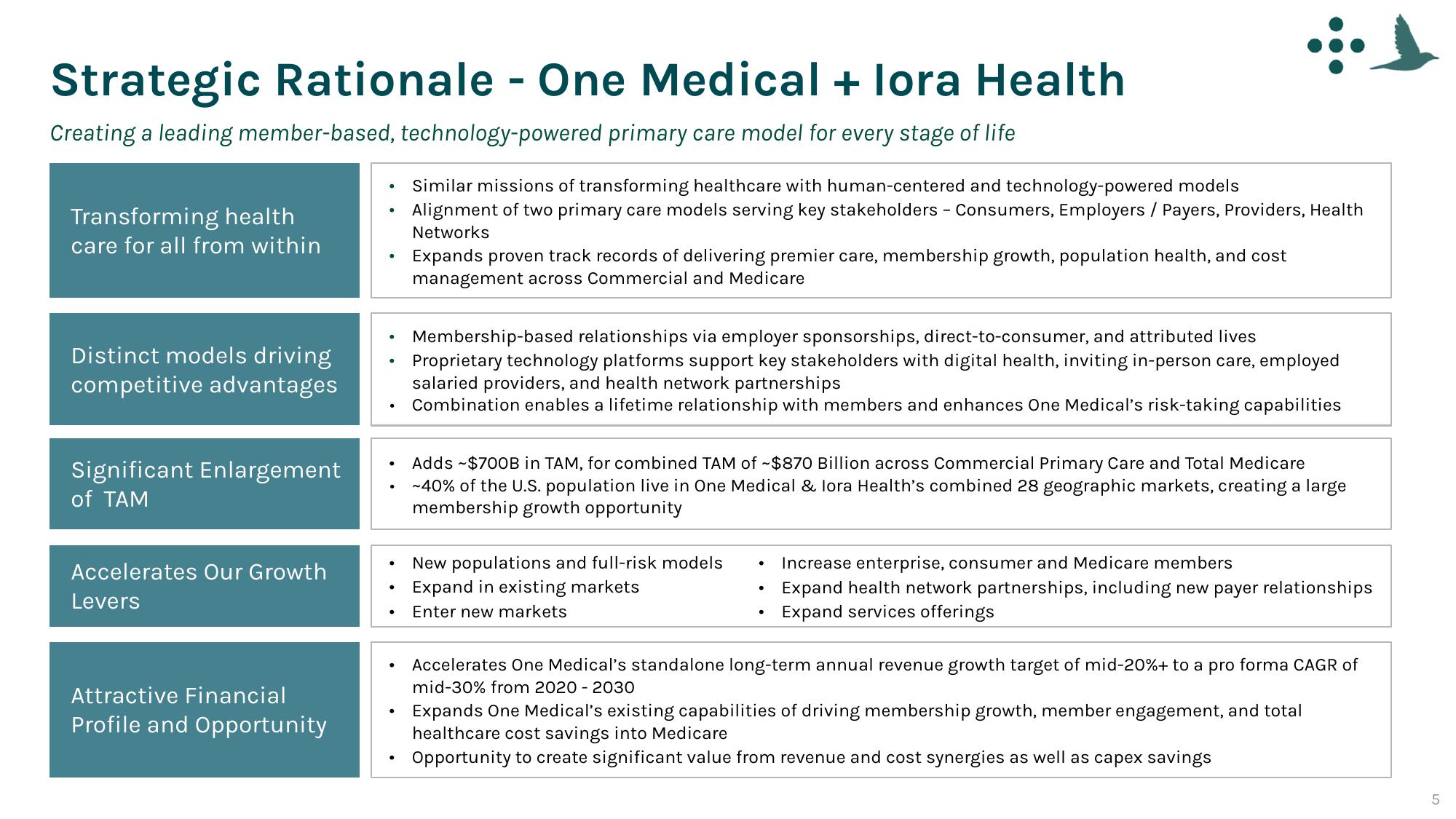 One Medical SPAC Presentation Deck slide image #5