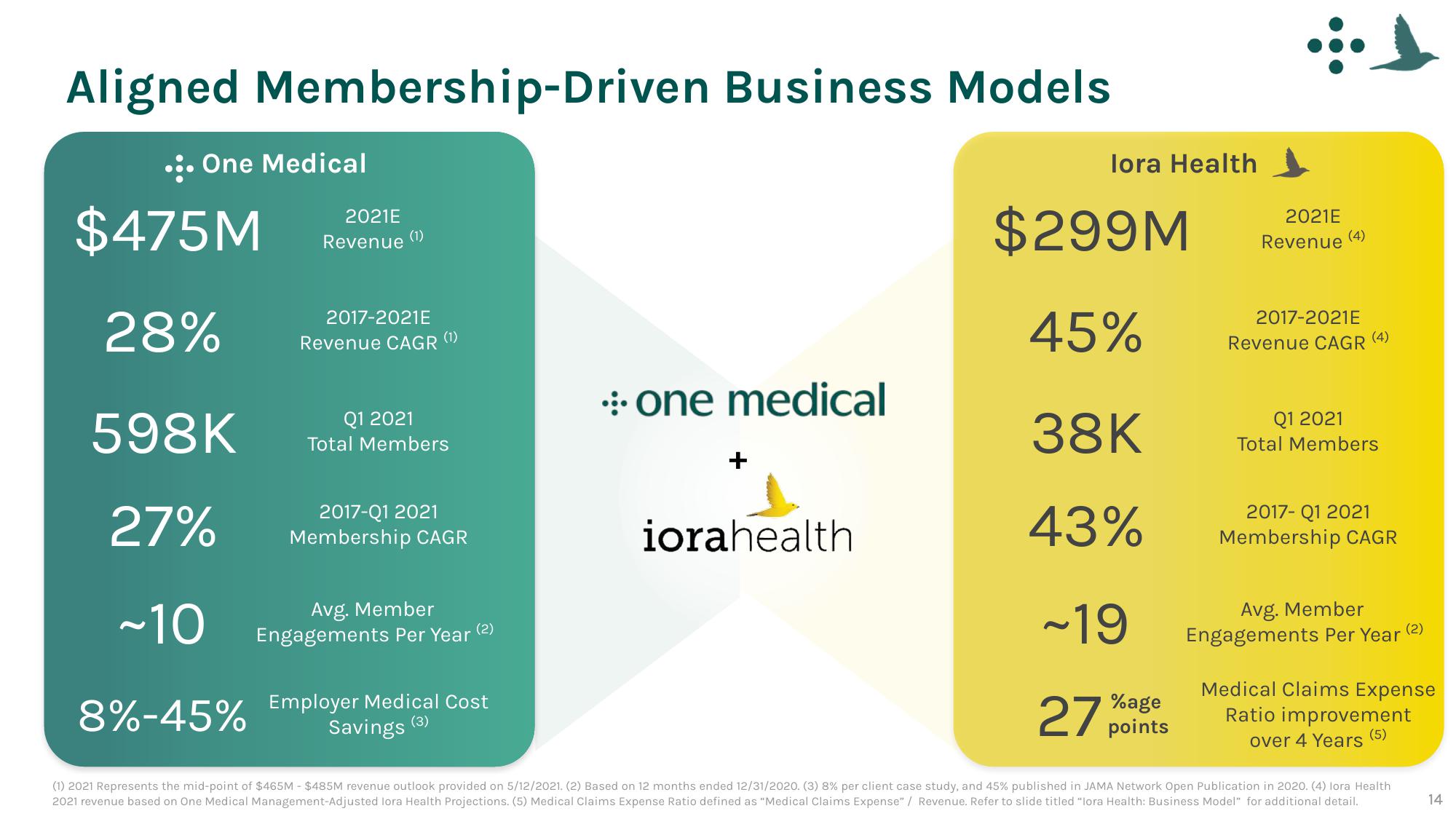 One Medical SPAC Presentation Deck slide image #14