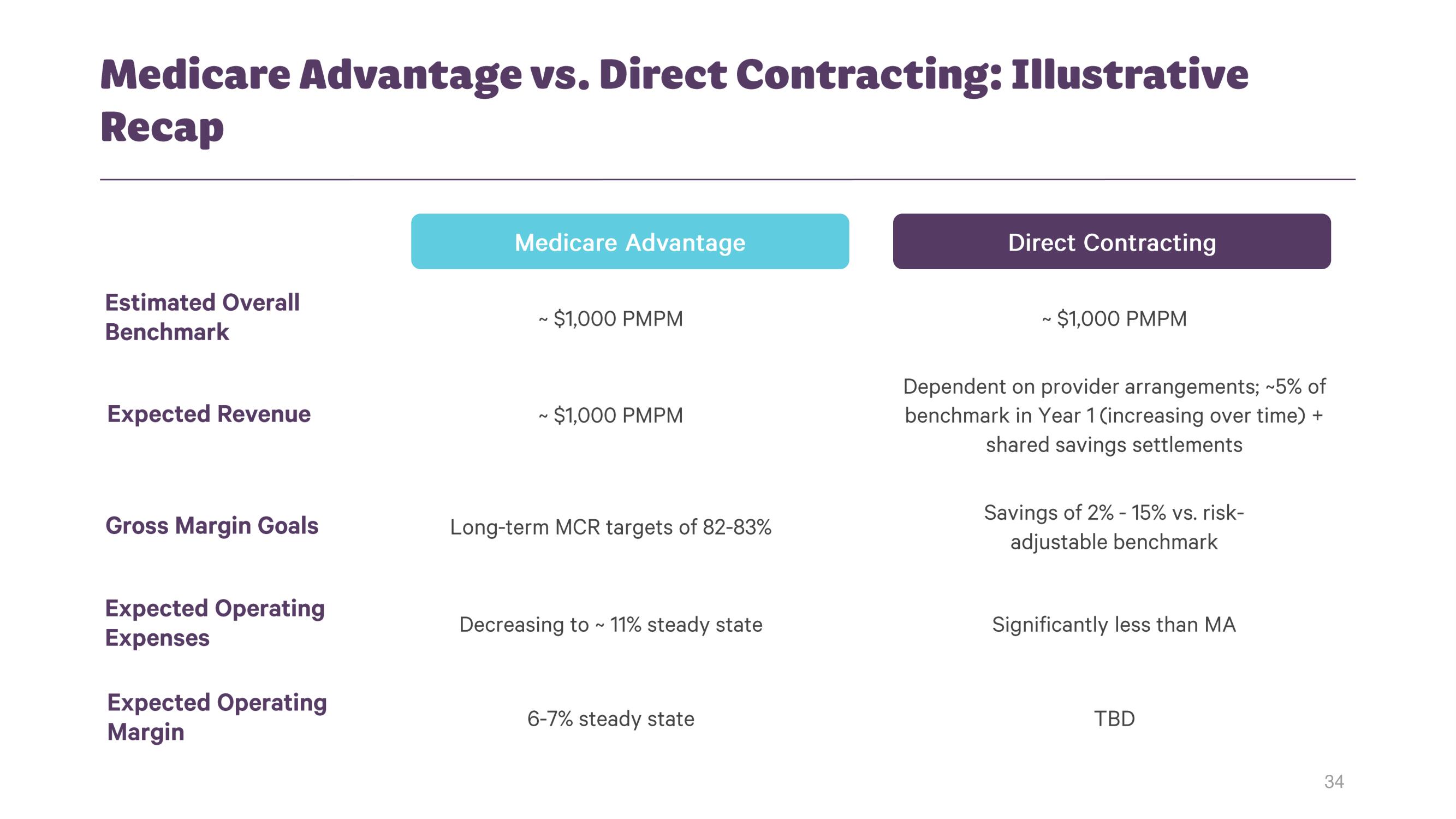 Clover Health Investor Day Presentation Deck slide image #33