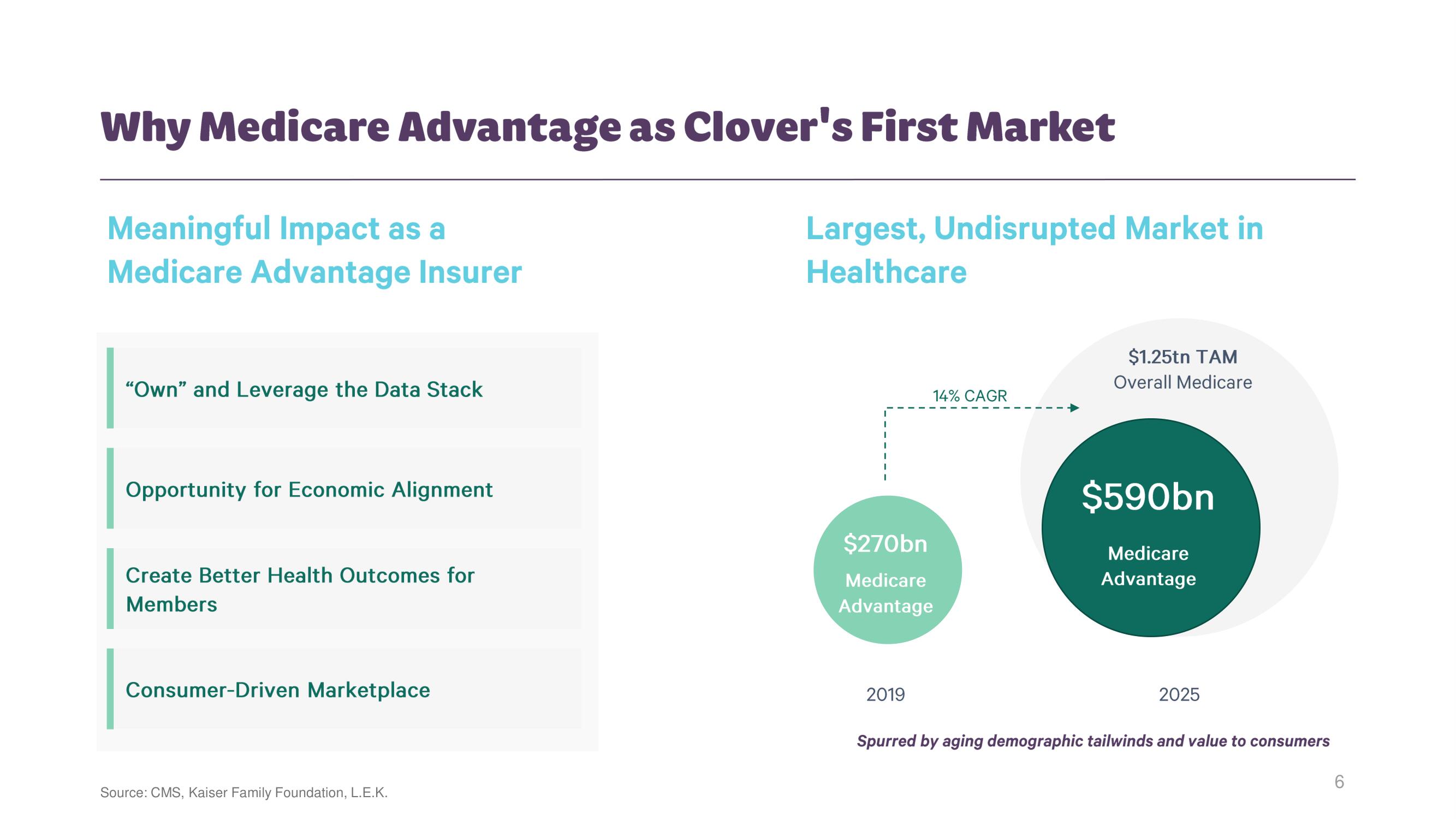 Clover Health Investor Day Presentation Deck slide image #5