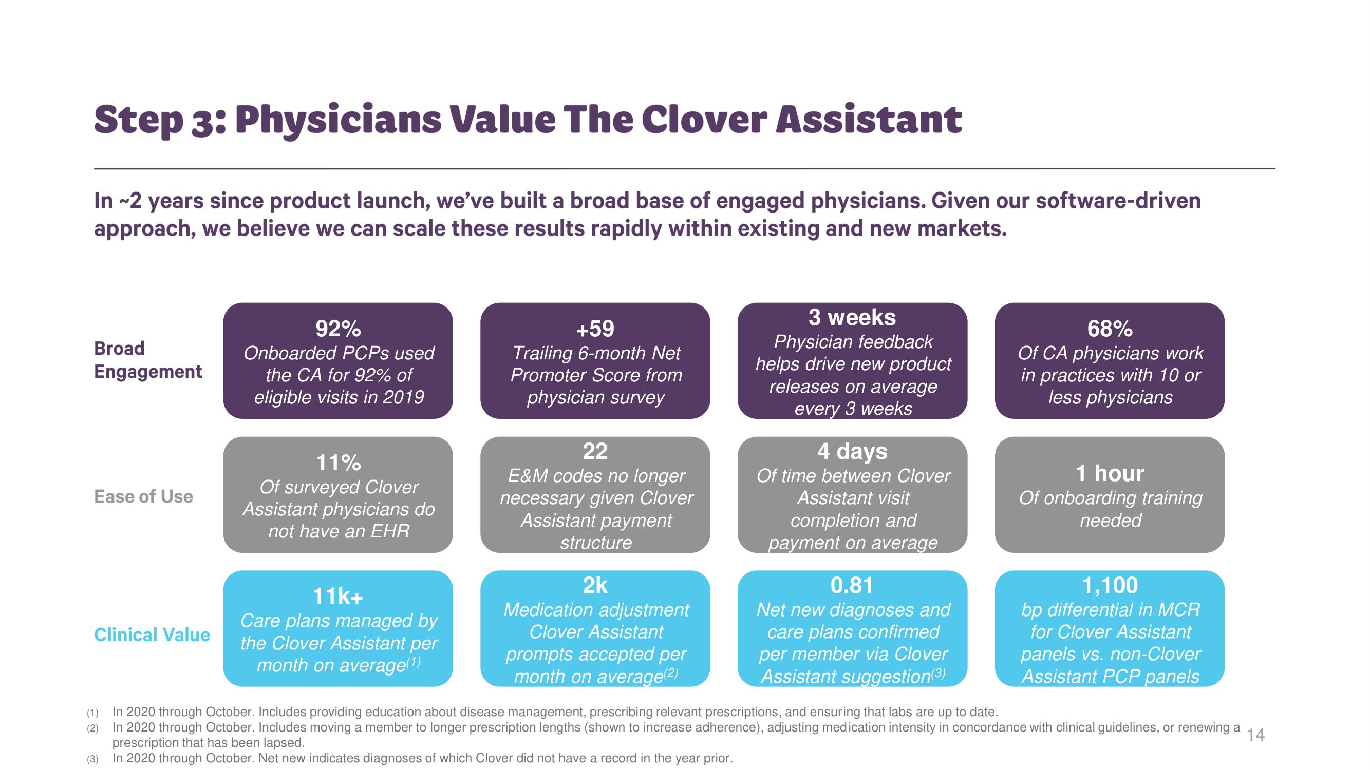 Clover Health Investor Day Presentation Deck slide image #13