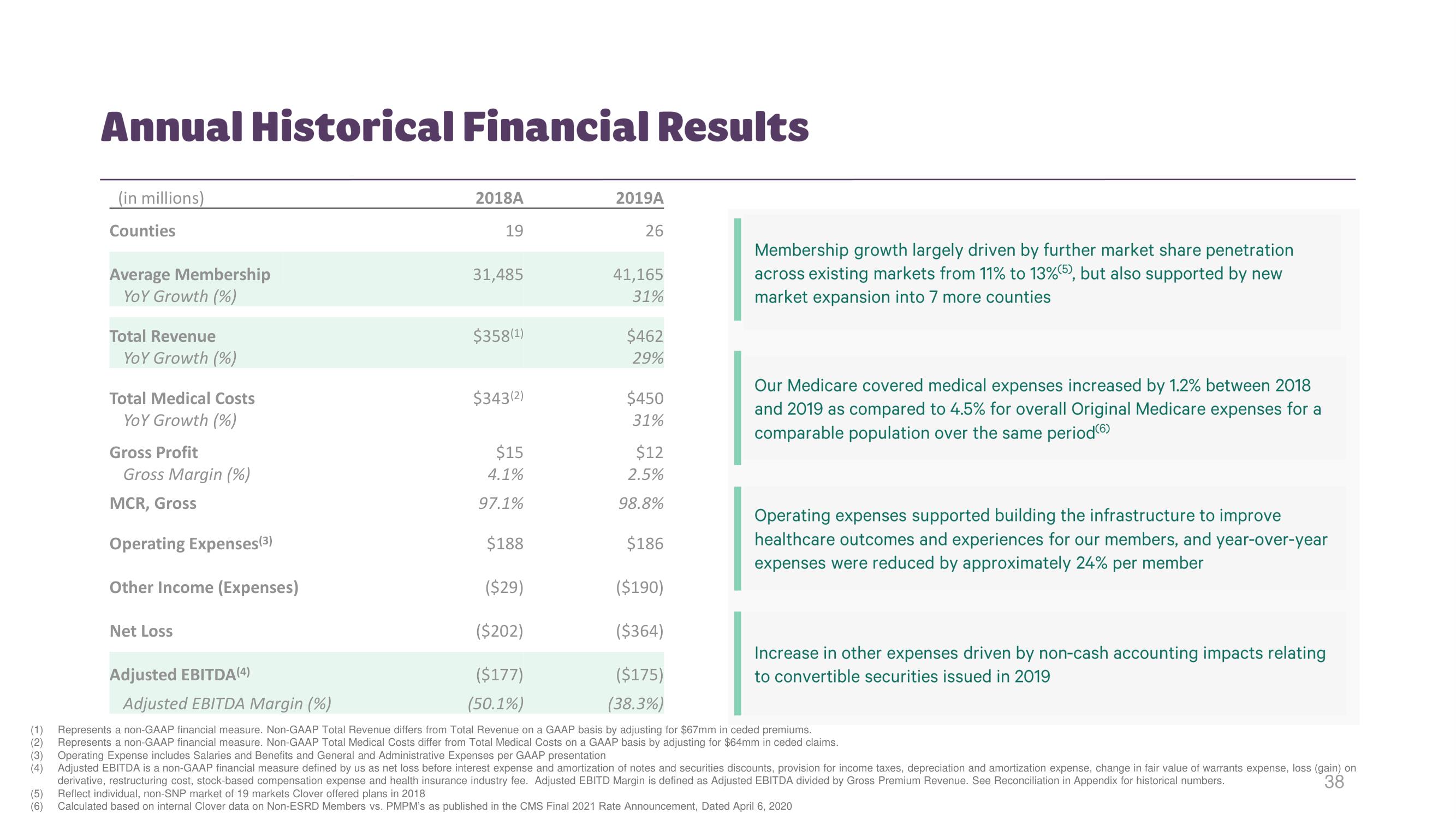 Clover Health Investor Day Presentation Deck slide image #37