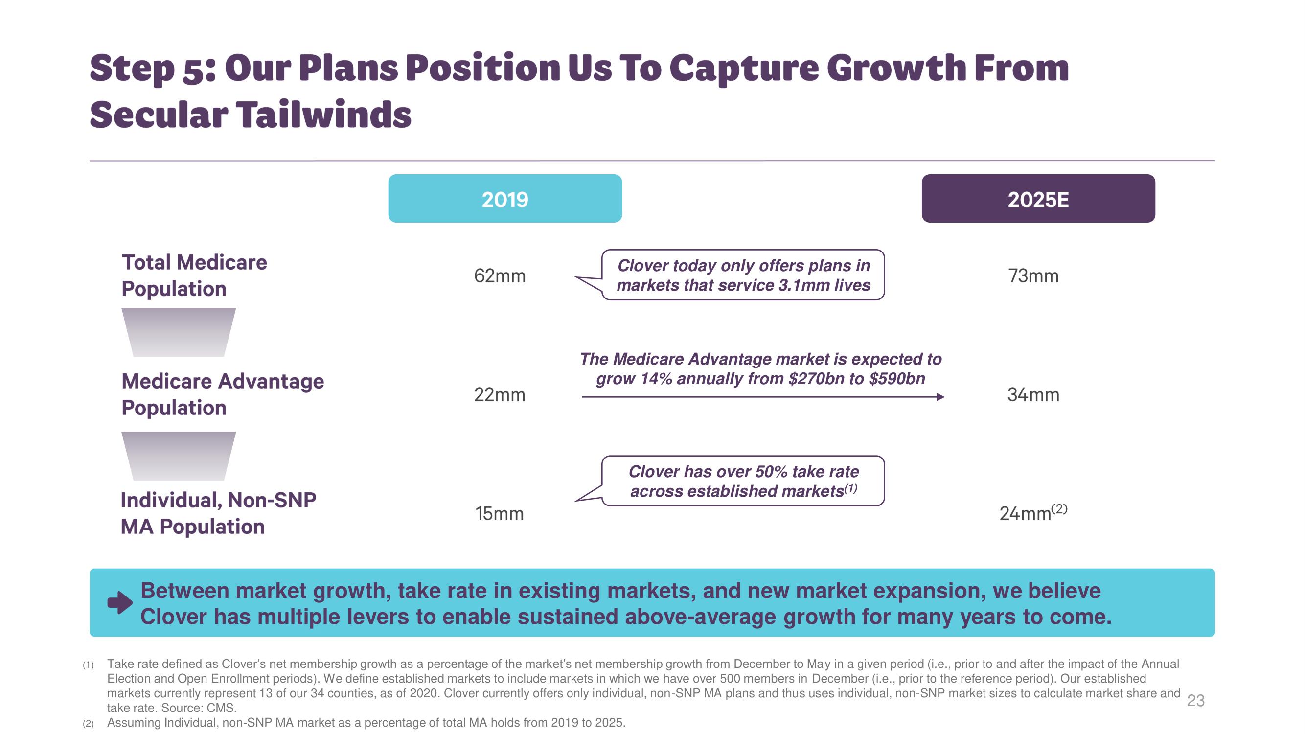 Clover Health Investor Day Presentation Deck slide image #22