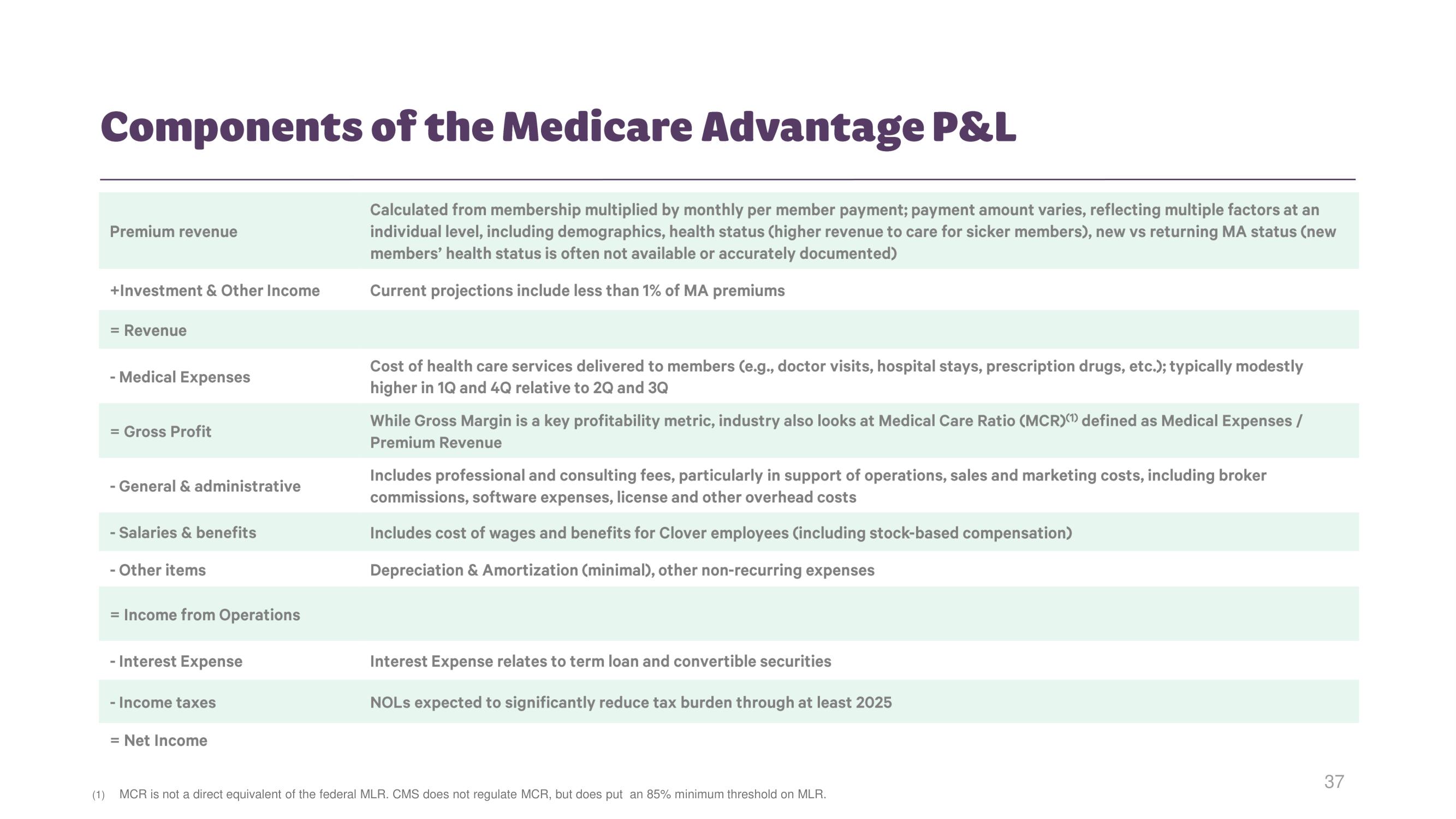 Clover Health Investor Day Presentation Deck slide image #36