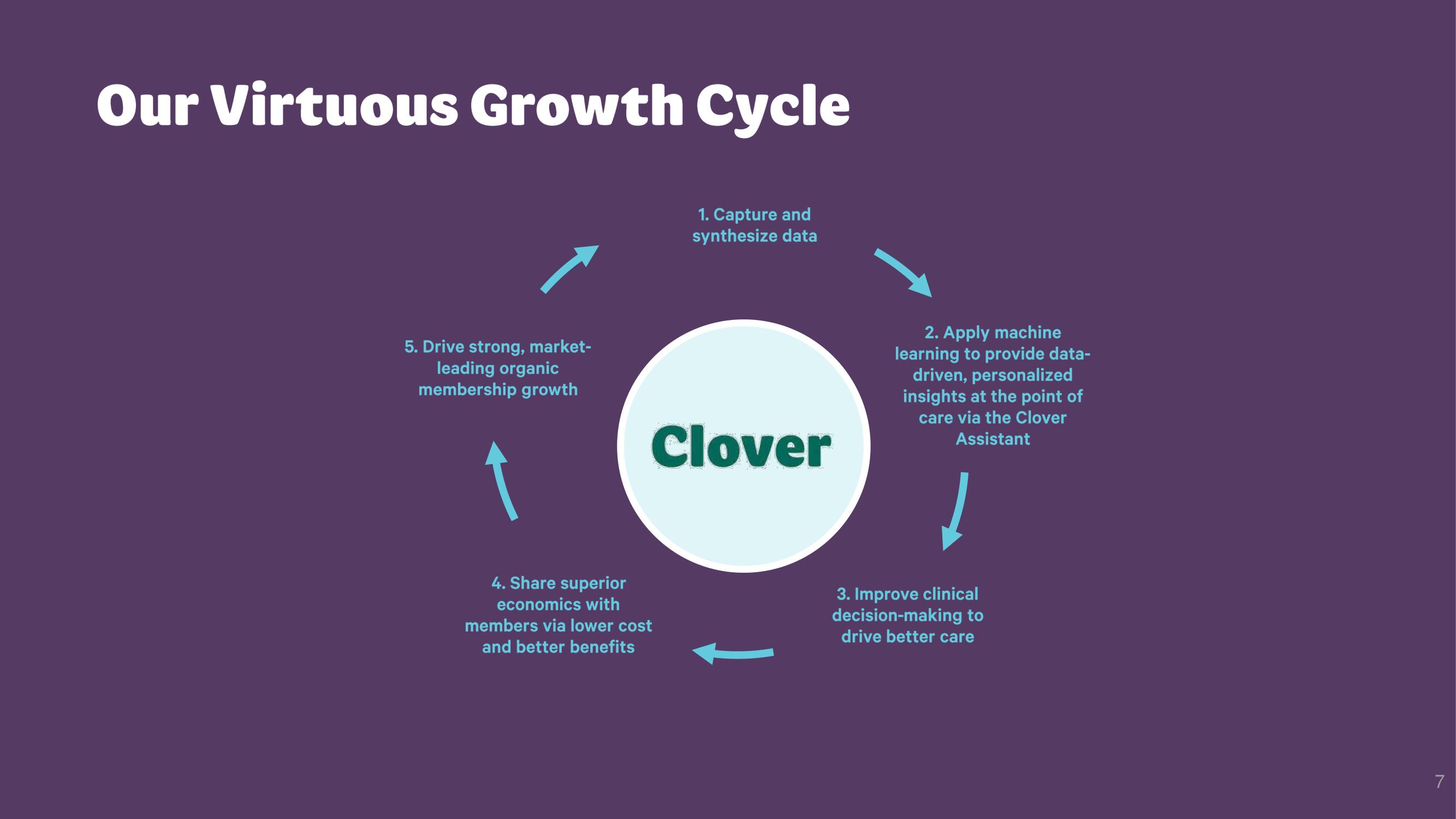 Clover Health Investor Day Presentation Deck slide image #6