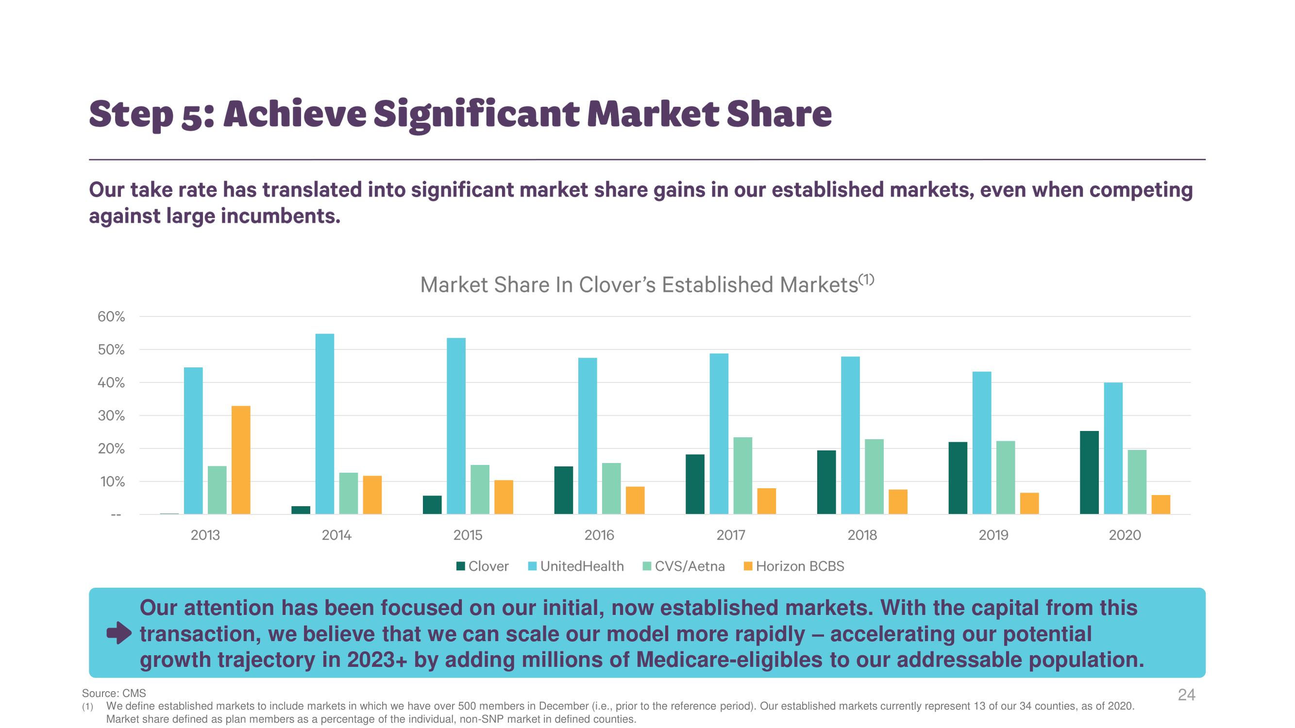 Clover Health Investor Day Presentation Deck slide image #23