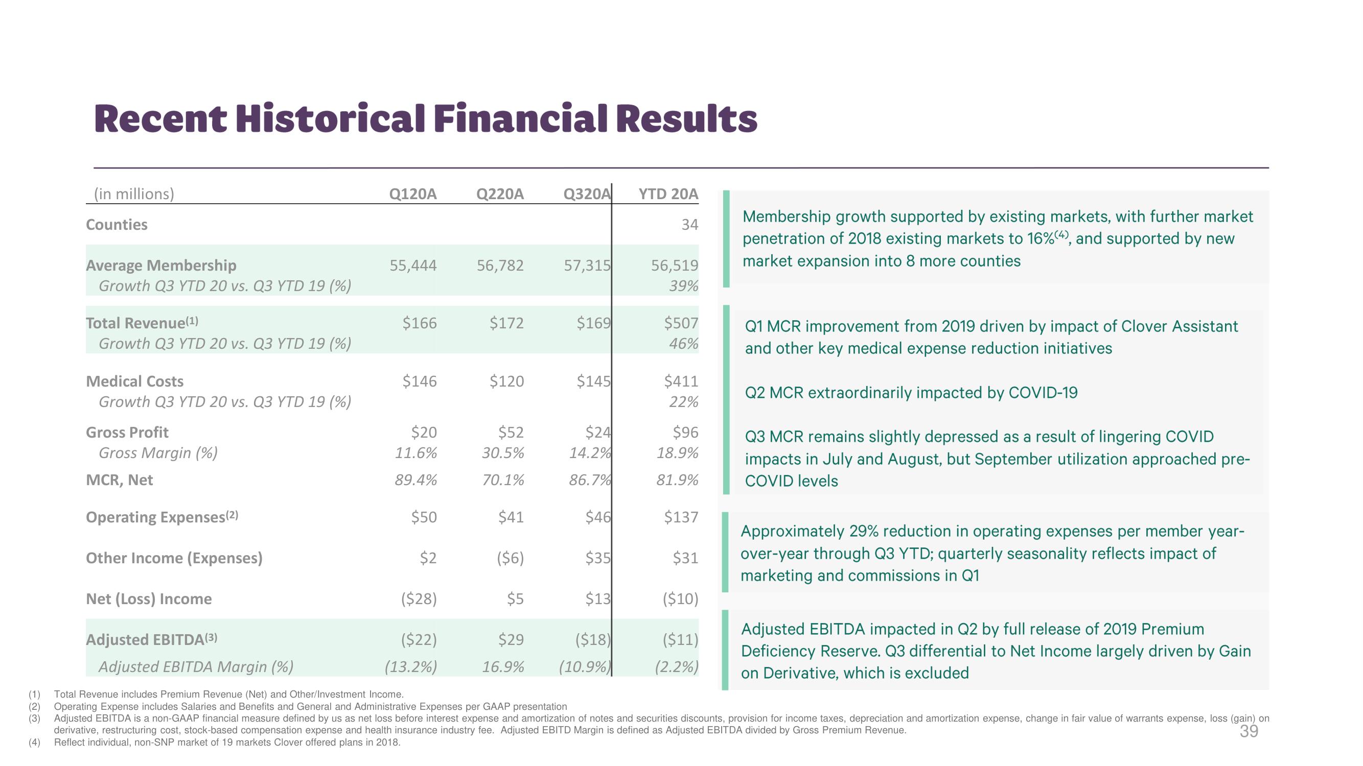 Clover Health Investor Day Presentation Deck slide image #38