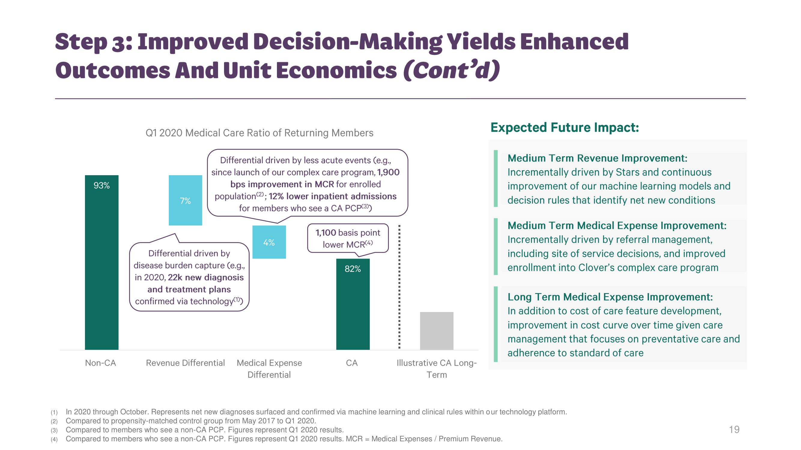 Clover Health Investor Day Presentation Deck slide image #18