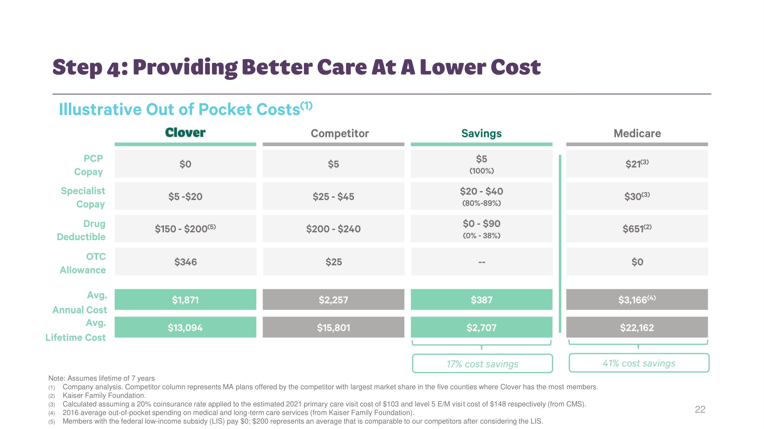 Clover Health Investor Day Presentation Deck slide image #21