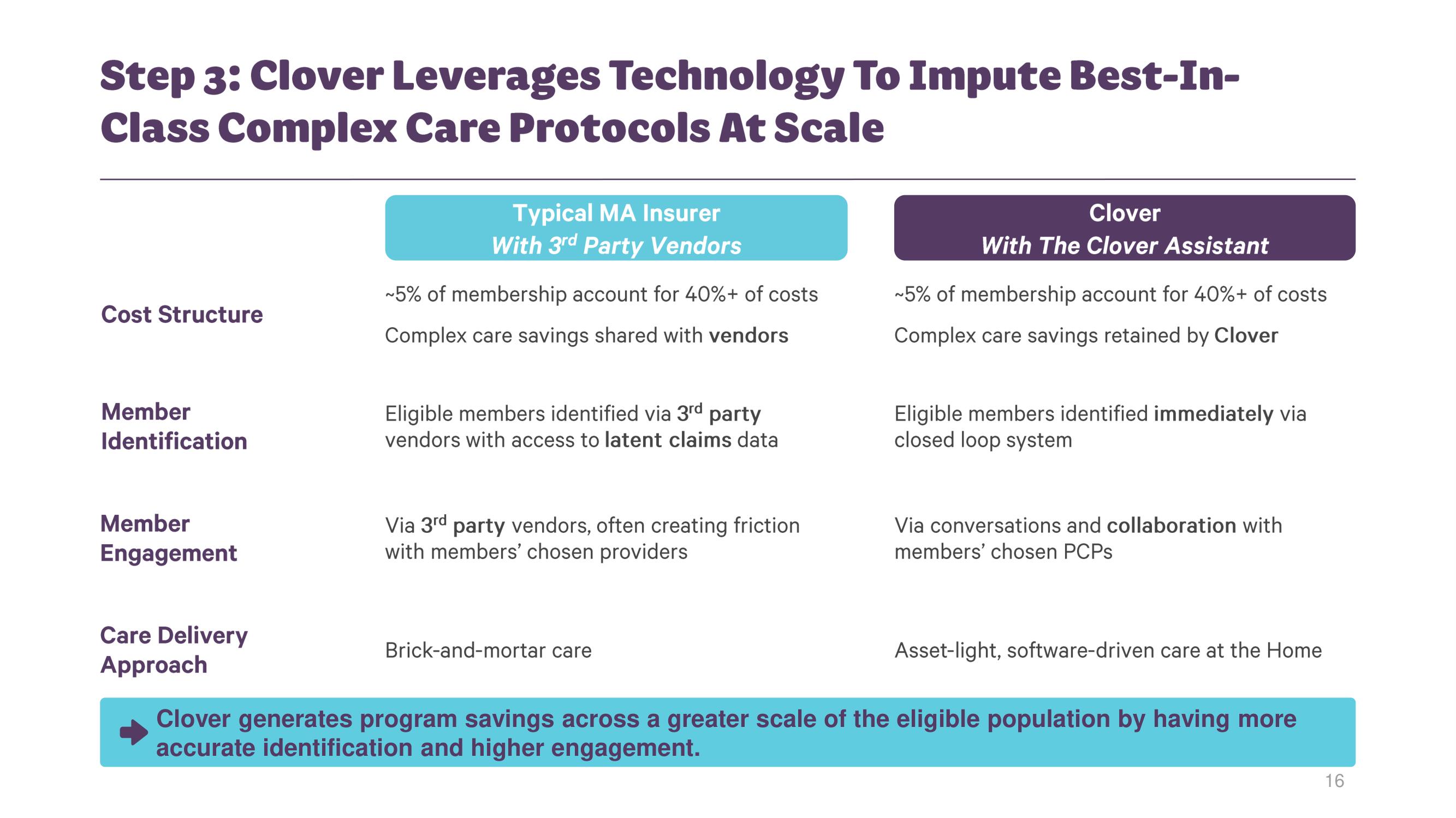 Clover Health Investor Day Presentation Deck slide image #15