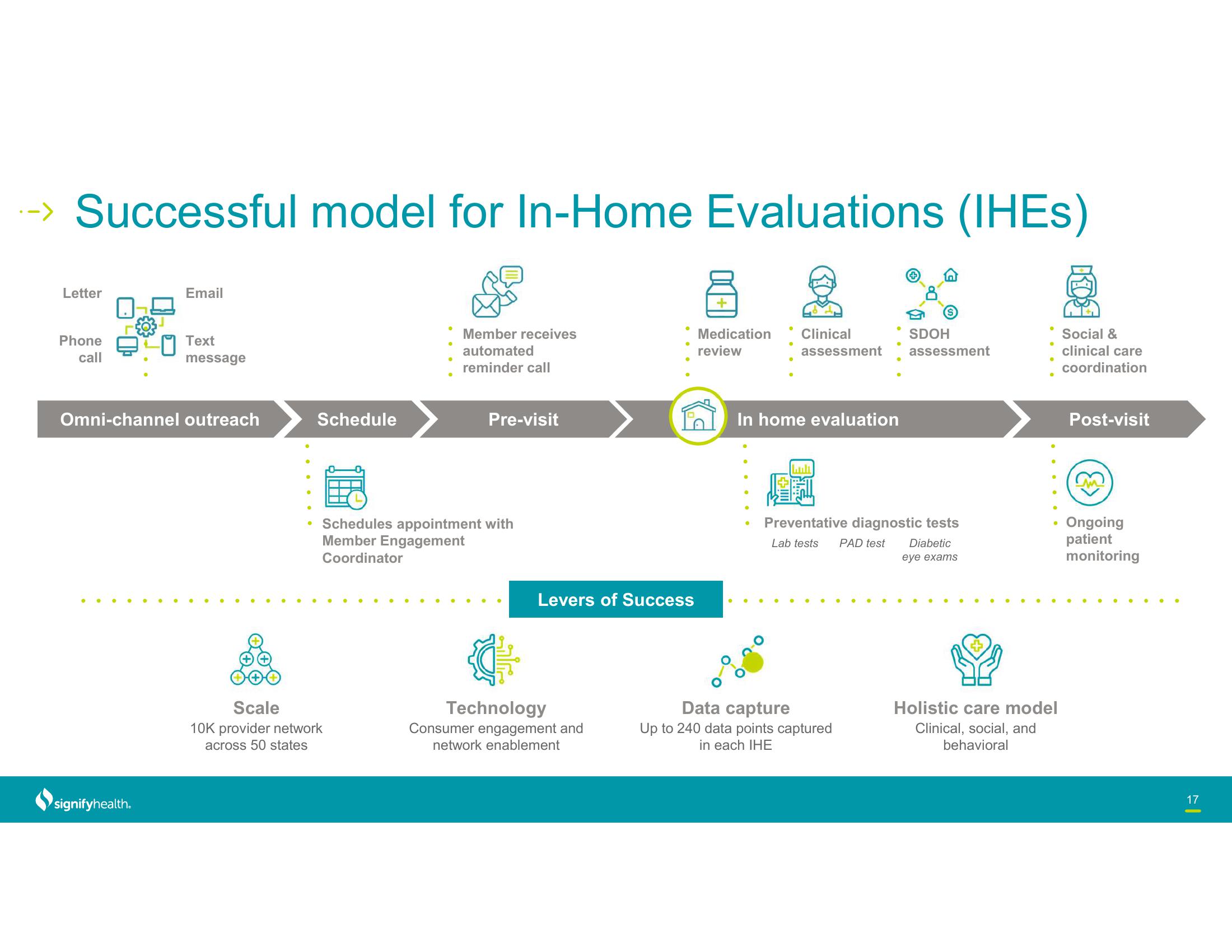 Signify Health Investor Conference Presentation Deck slide image #17