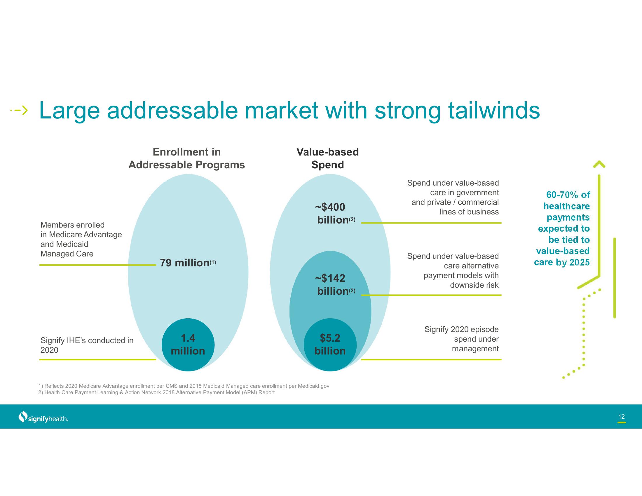 Signify Health Investor Conference Presentation Deck slide image #12