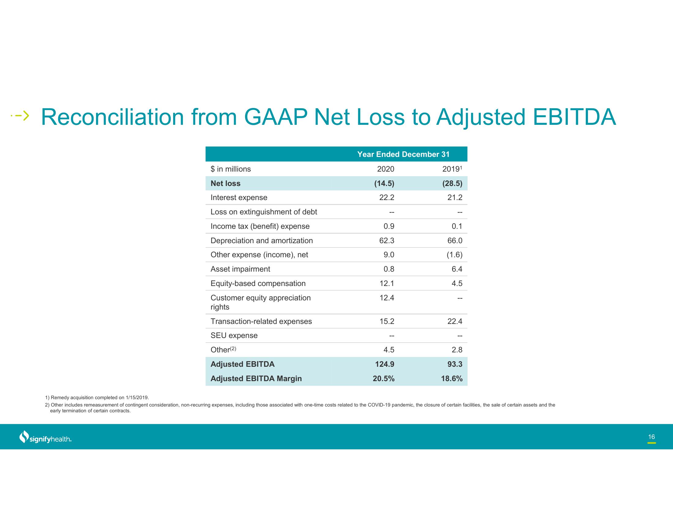 Signify Health Investor Conference Presentation Deck slide image #16