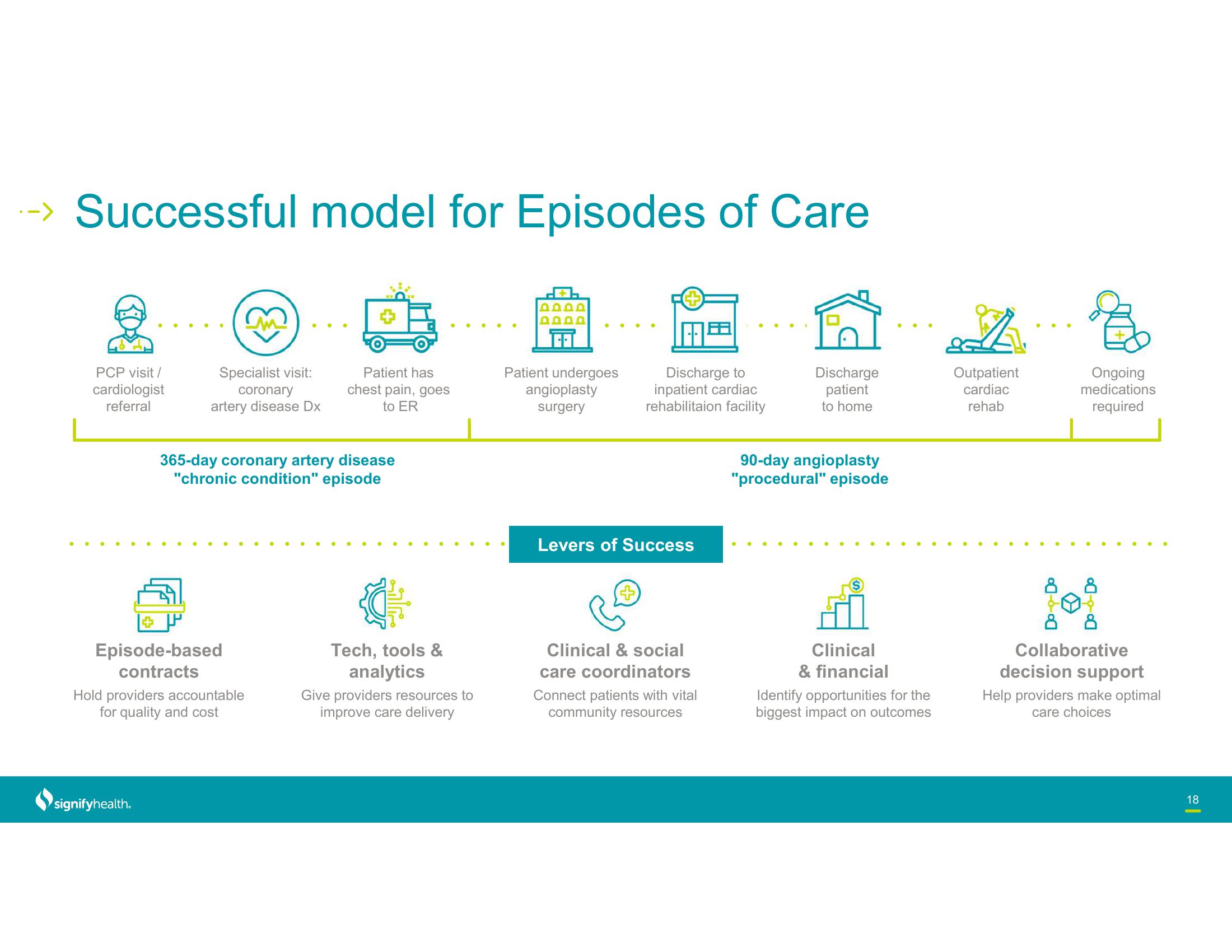 Signify Health Investor Conference Presentation Deck slide image #18