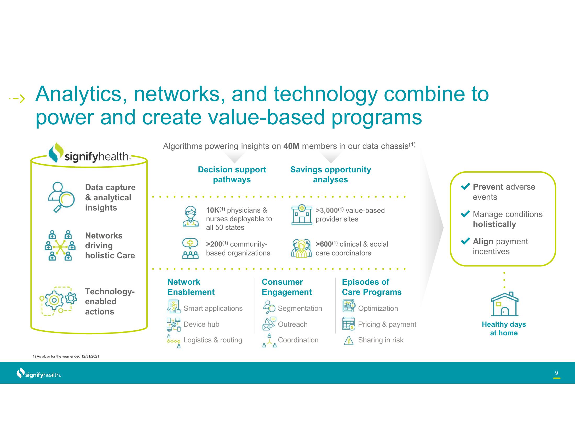 Signify Health Investor Conference Presentation Deck slide image #9