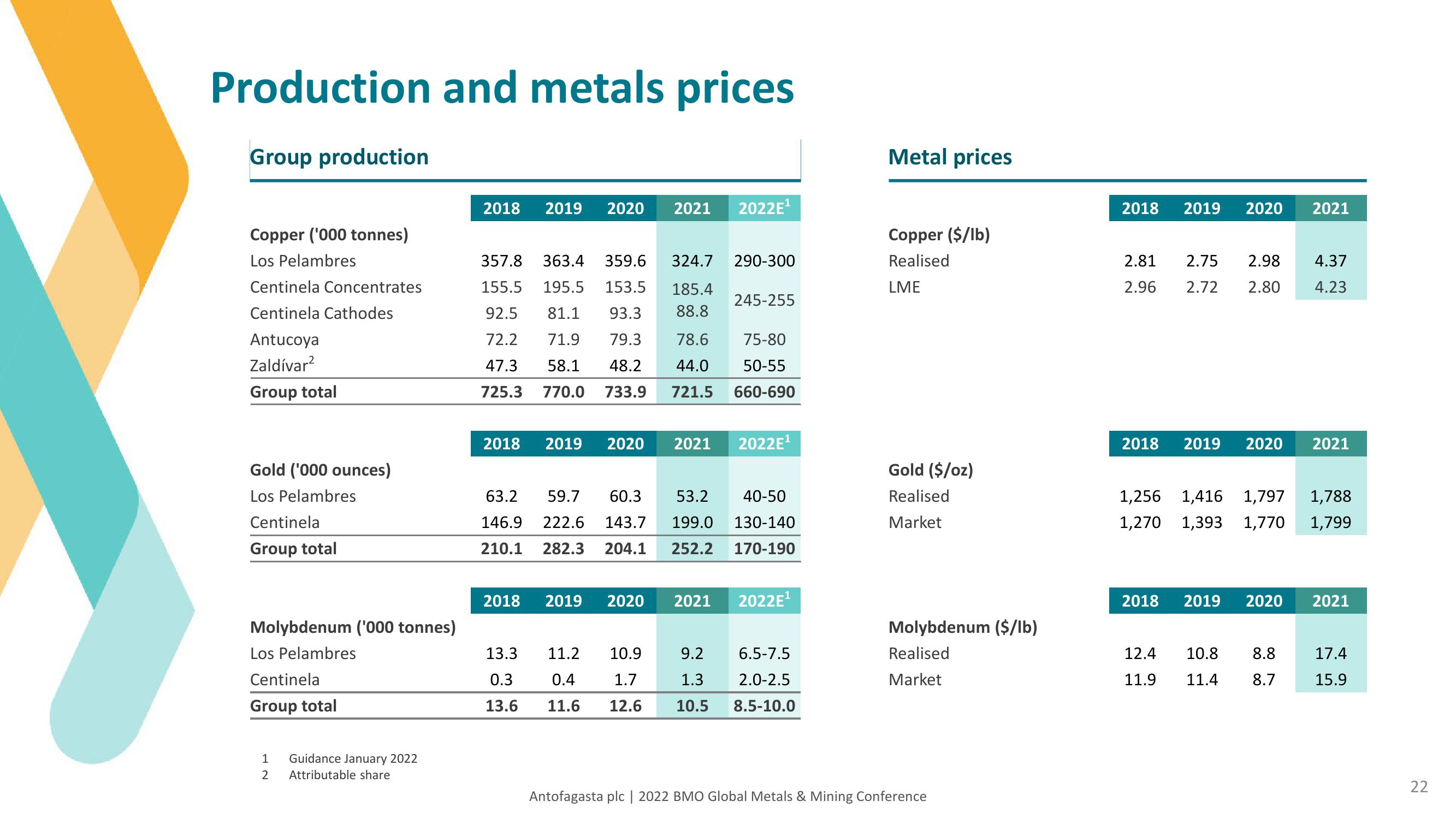 Antofagasta Investor Conference Presentation Deck slide image #22