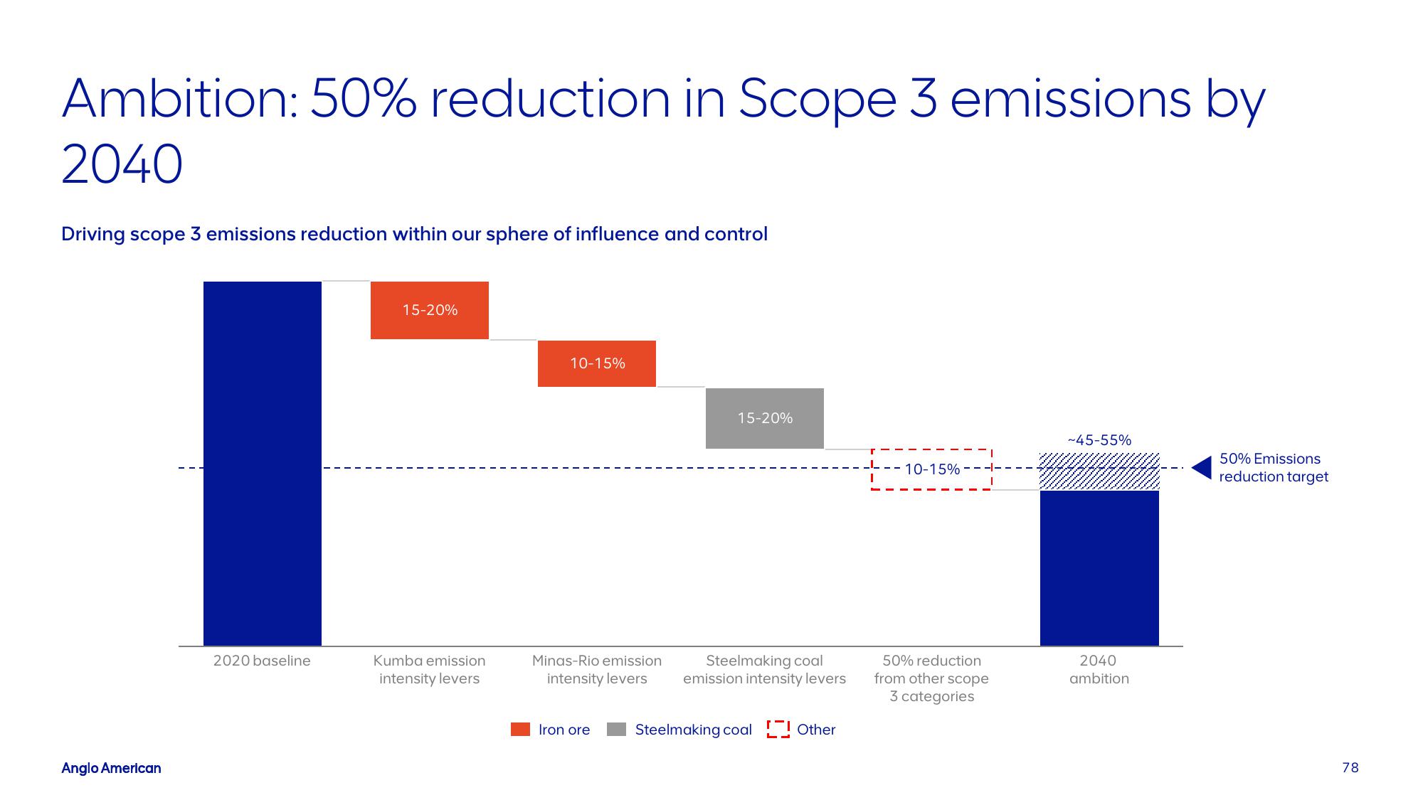 AngloAmerican Results Presentation Deck slide image #78