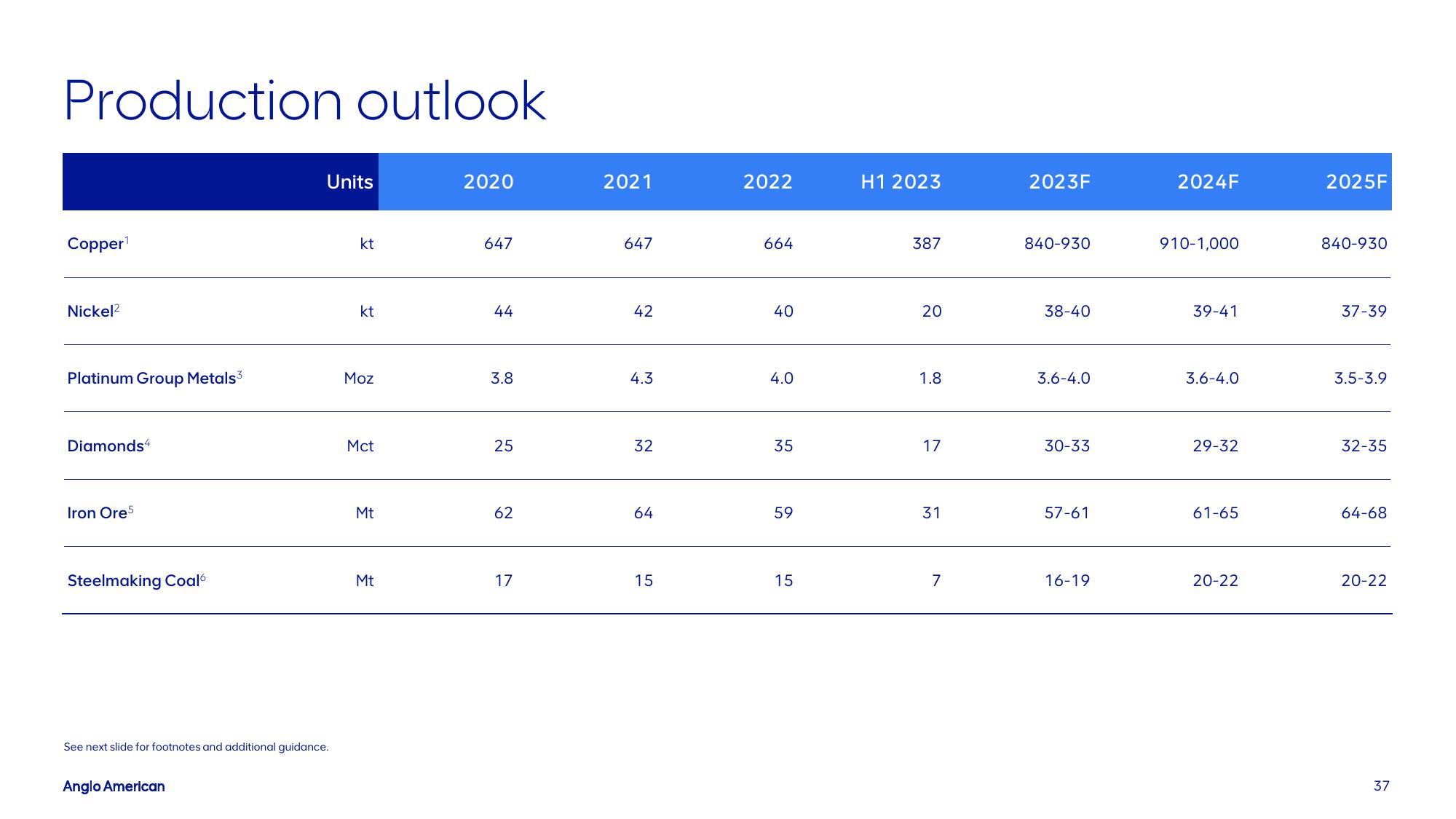 AngloAmerican Results Presentation Deck slide image #37