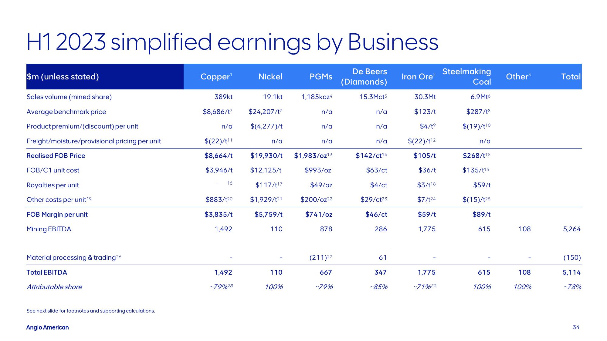 AngloAmerican Results Presentation Deck slide image #34