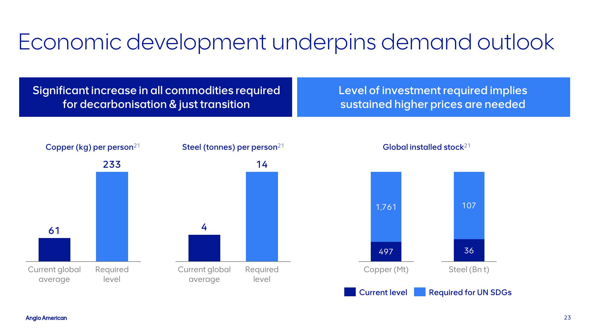 AngloAmerican Results Presentation Deck slide image #23