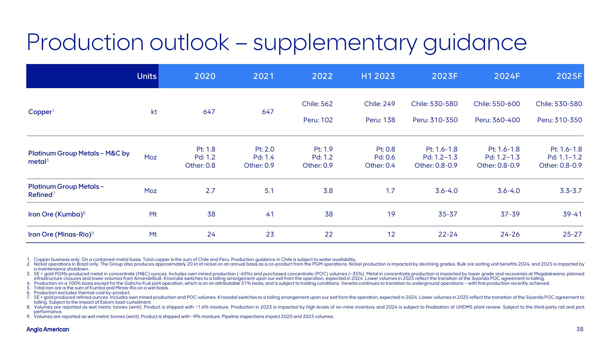 AngloAmerican Results Presentation Deck slide image #38