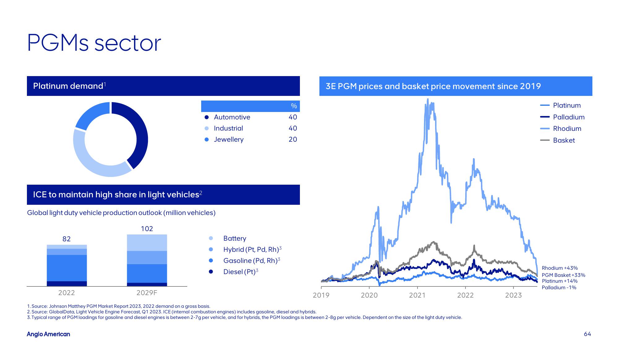 AngloAmerican Results Presentation Deck slide image #64