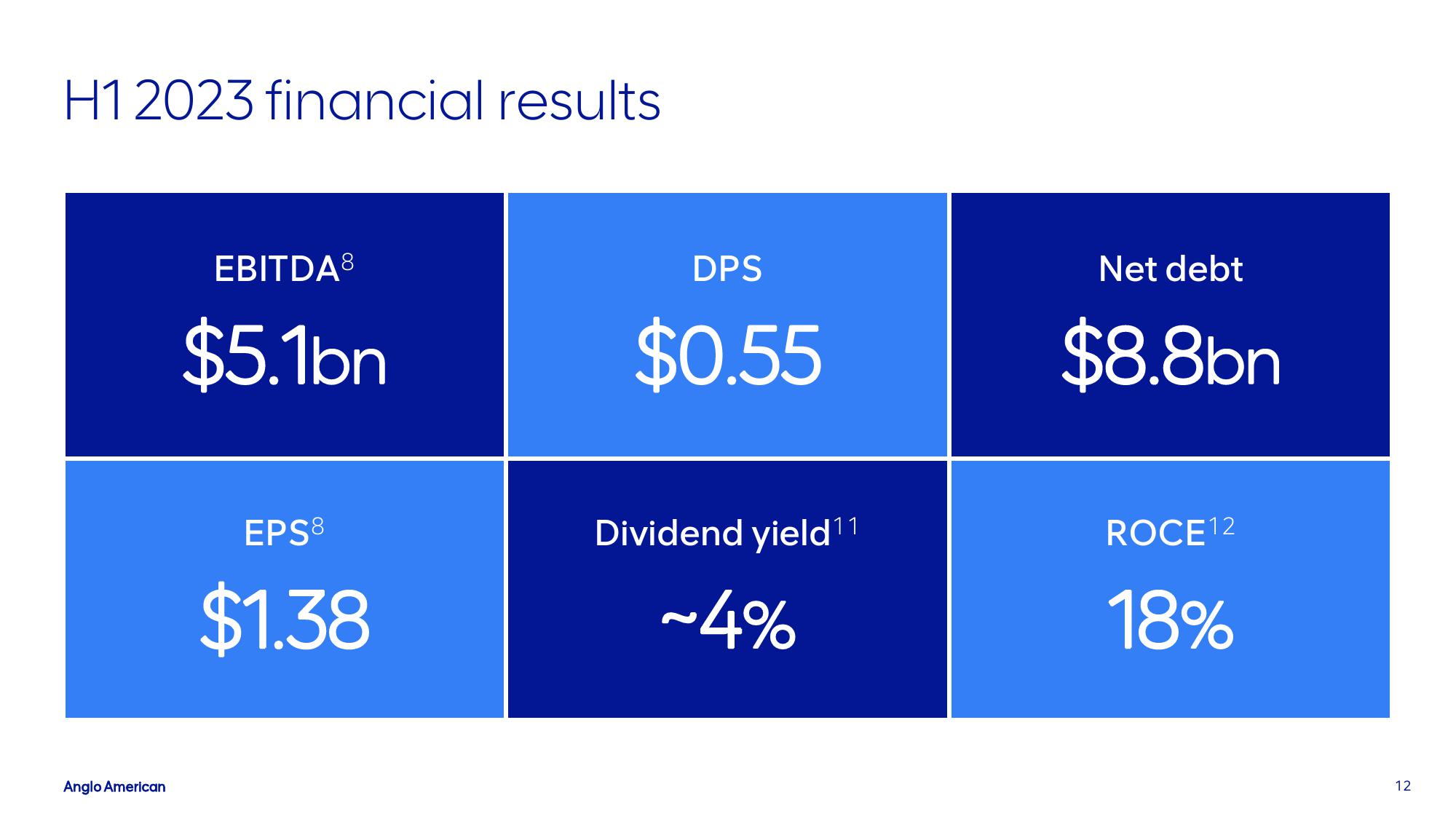 AngloAmerican Results Presentation Deck slide image #12