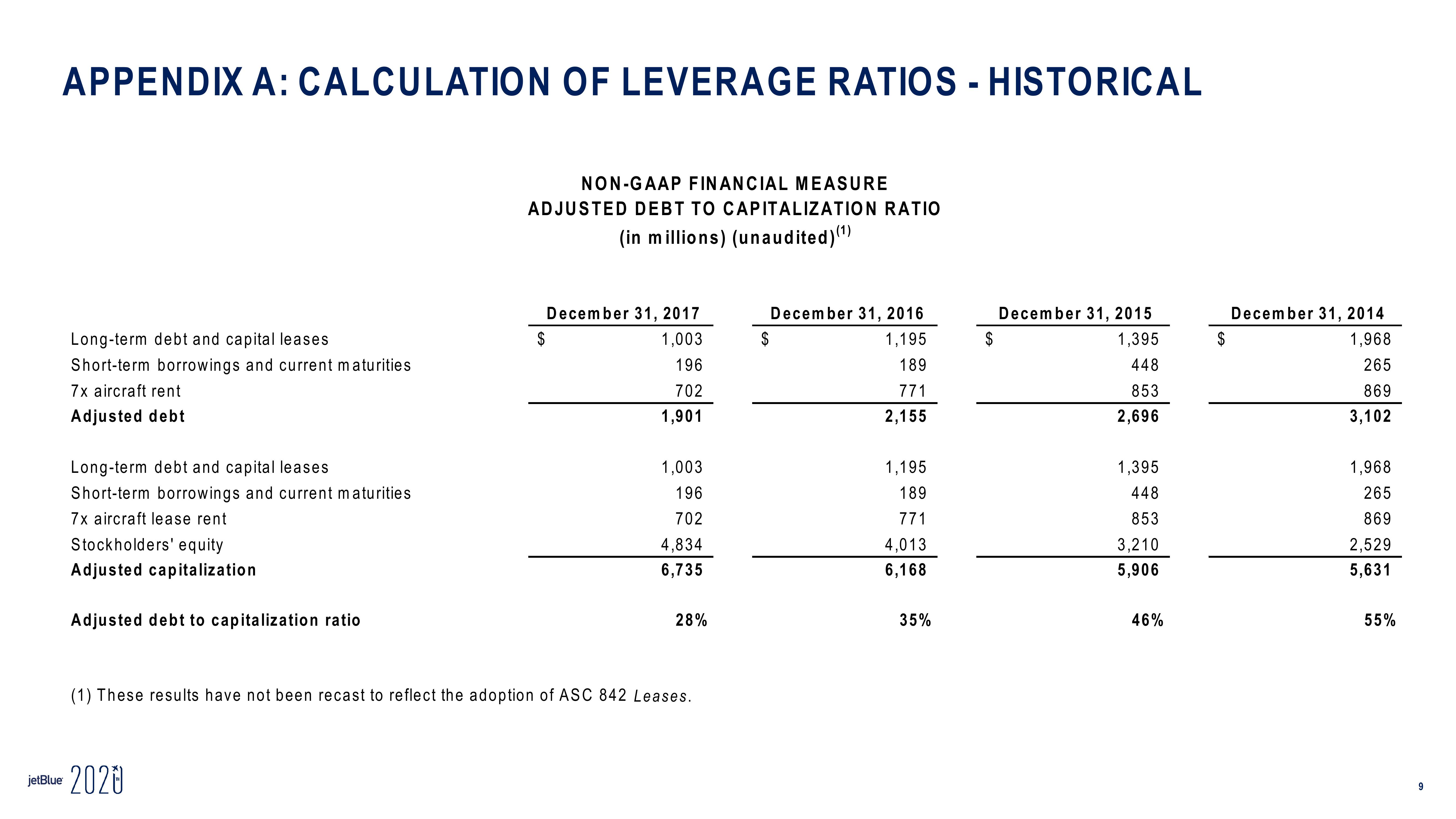 jetBlue Investor Conference Presentation Deck slide image #9