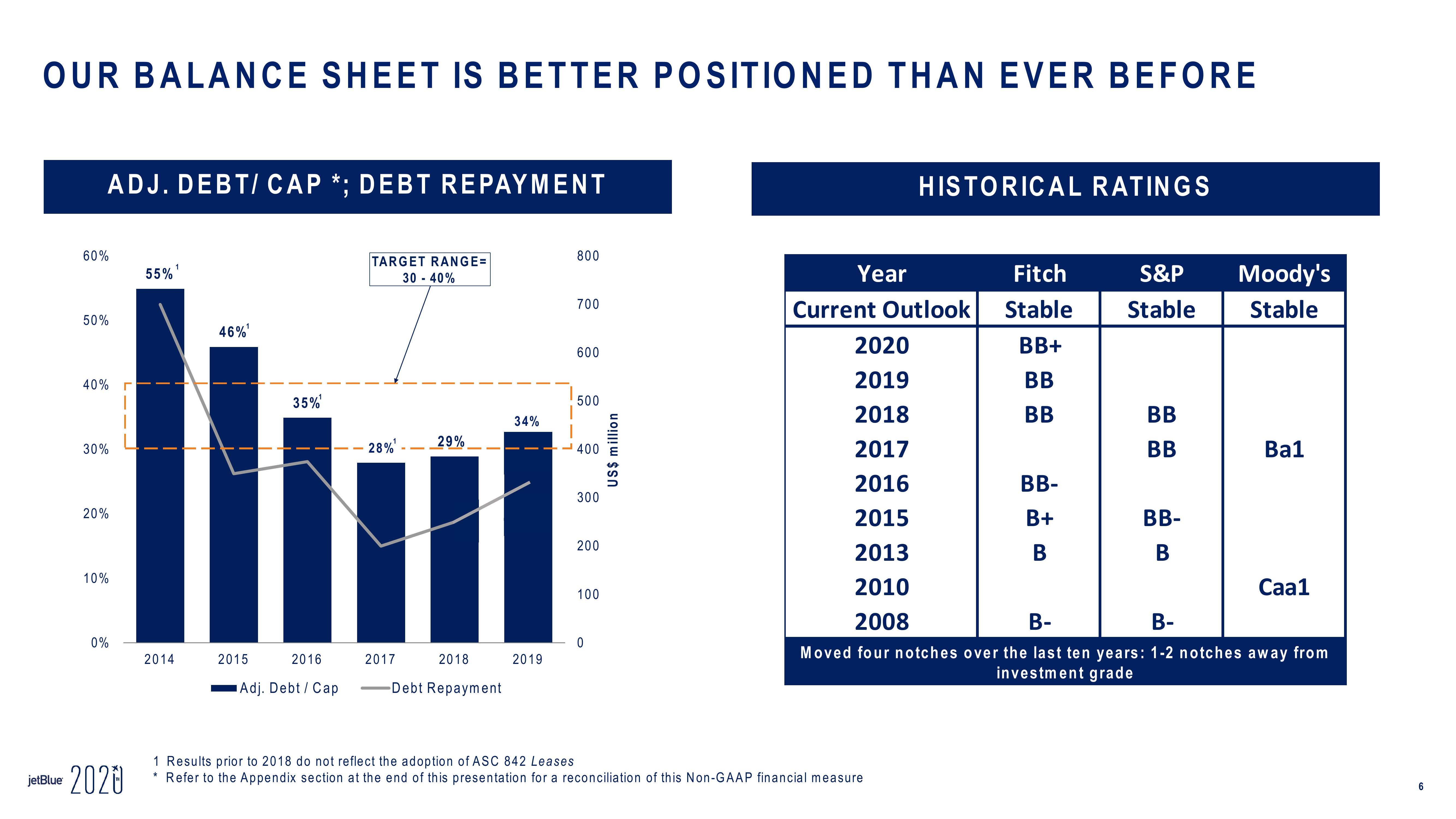 jetBlue Investor Conference Presentation Deck slide image #6