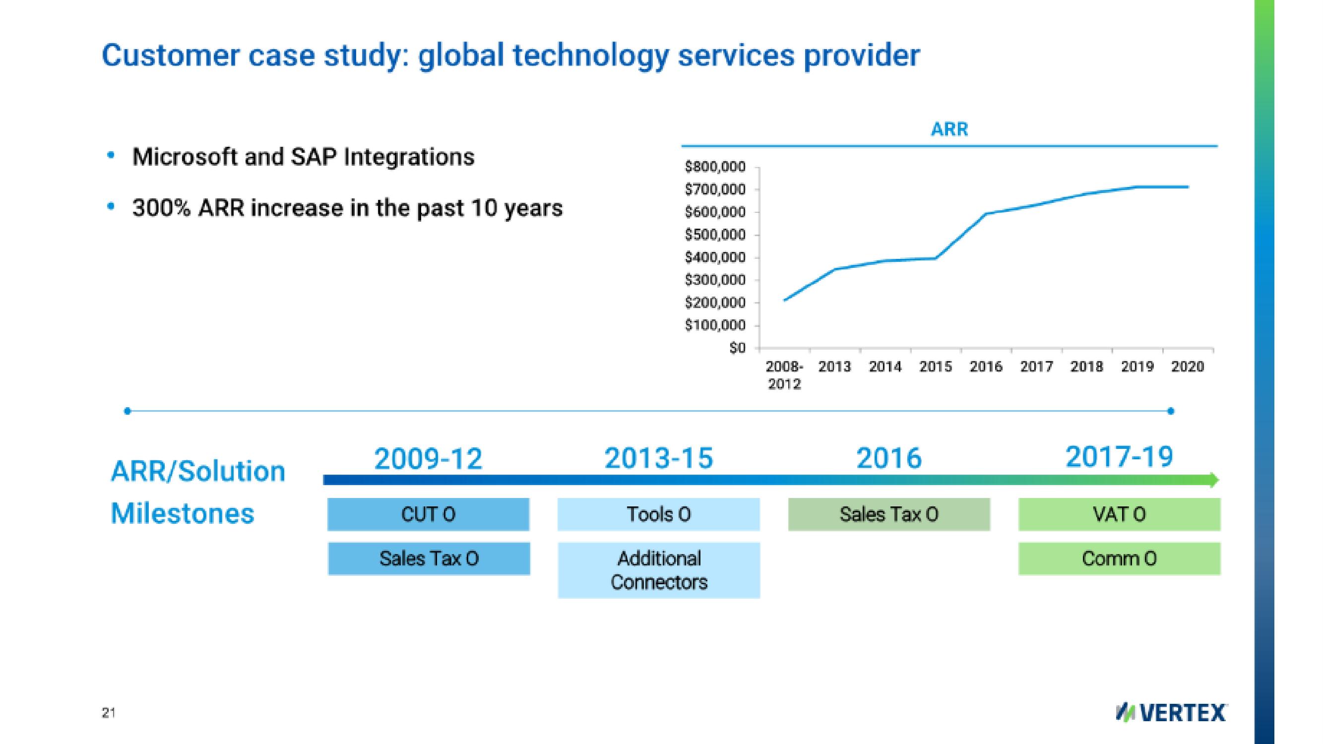 Vertex IPO Presentation Deck slide image #21