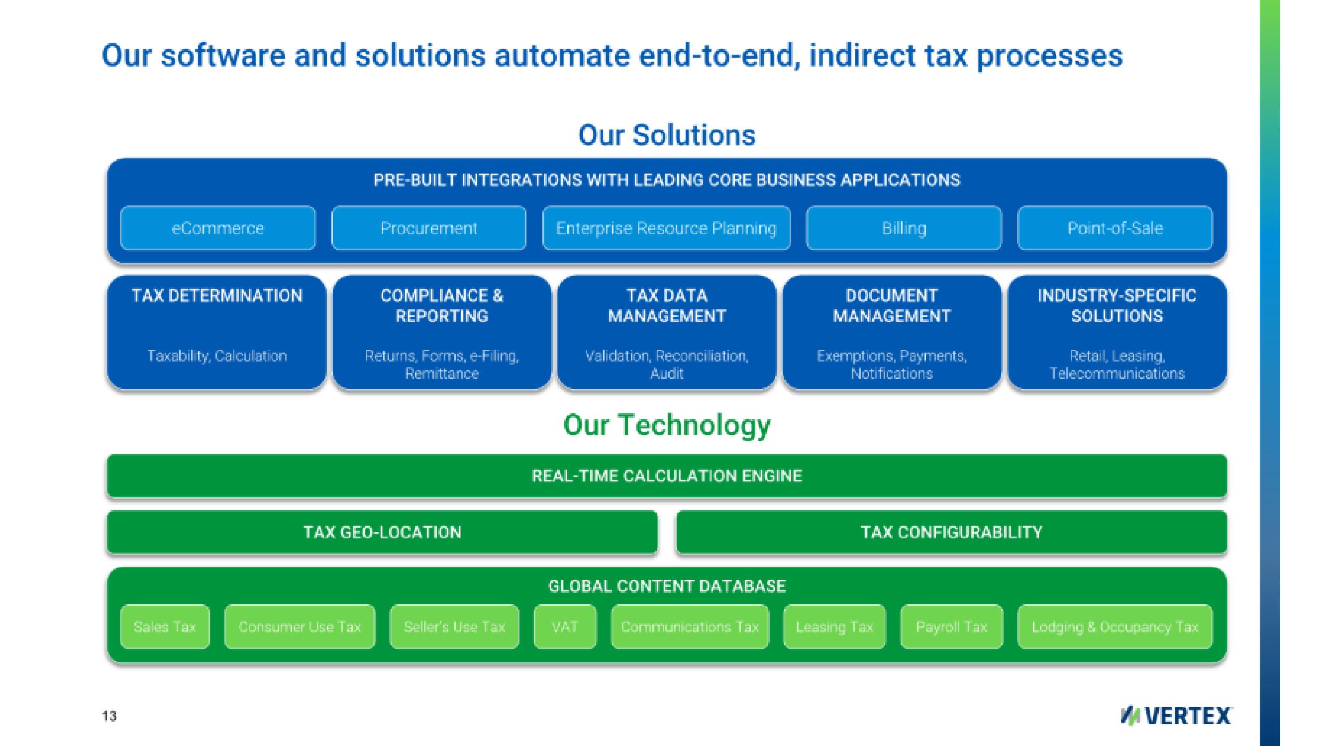 Vertex IPO Presentation Deck slide image #13