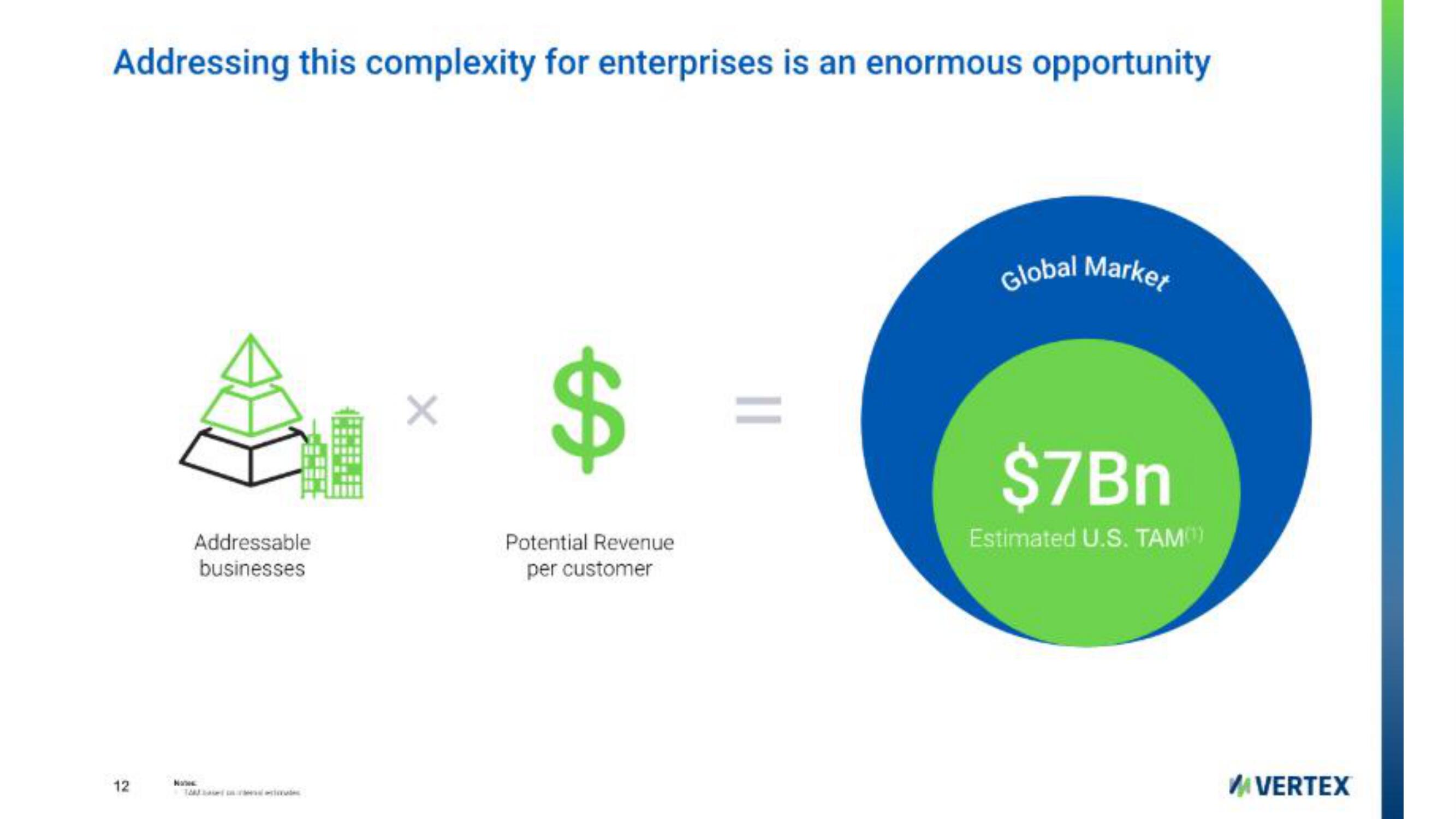 Vertex IPO Presentation Deck slide image #12