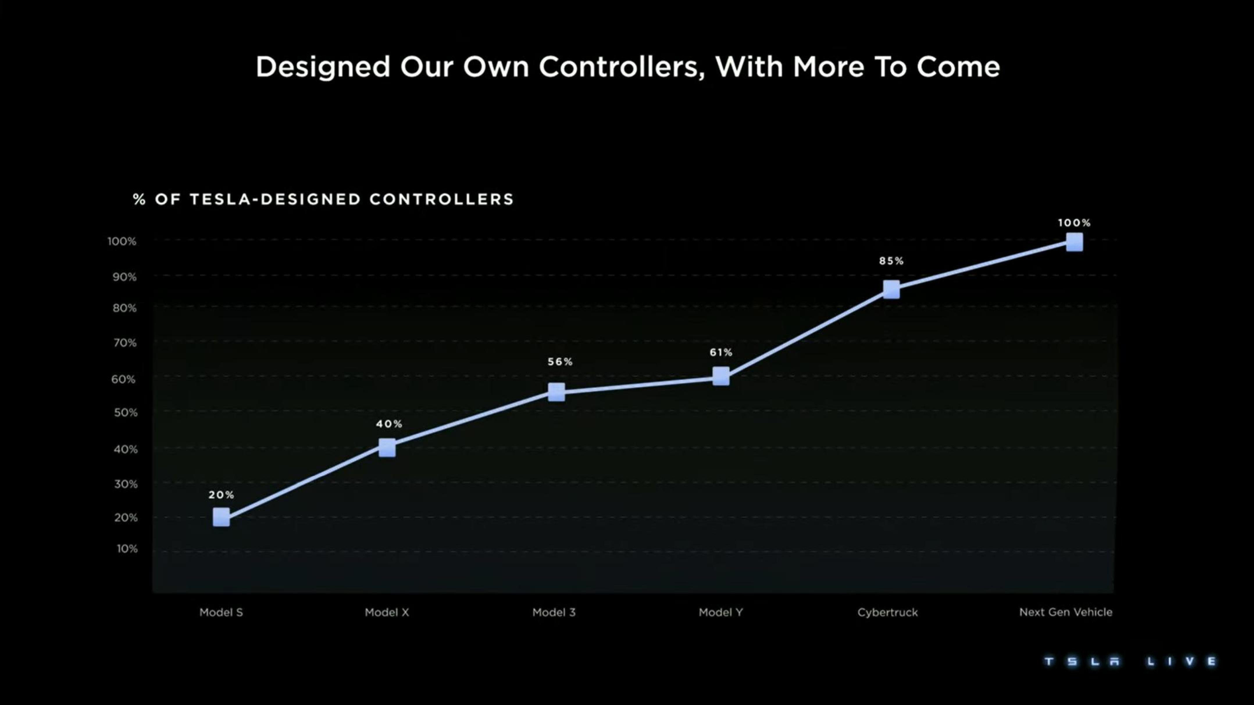 Tesla Investor Day Presentation Deck slide image #56