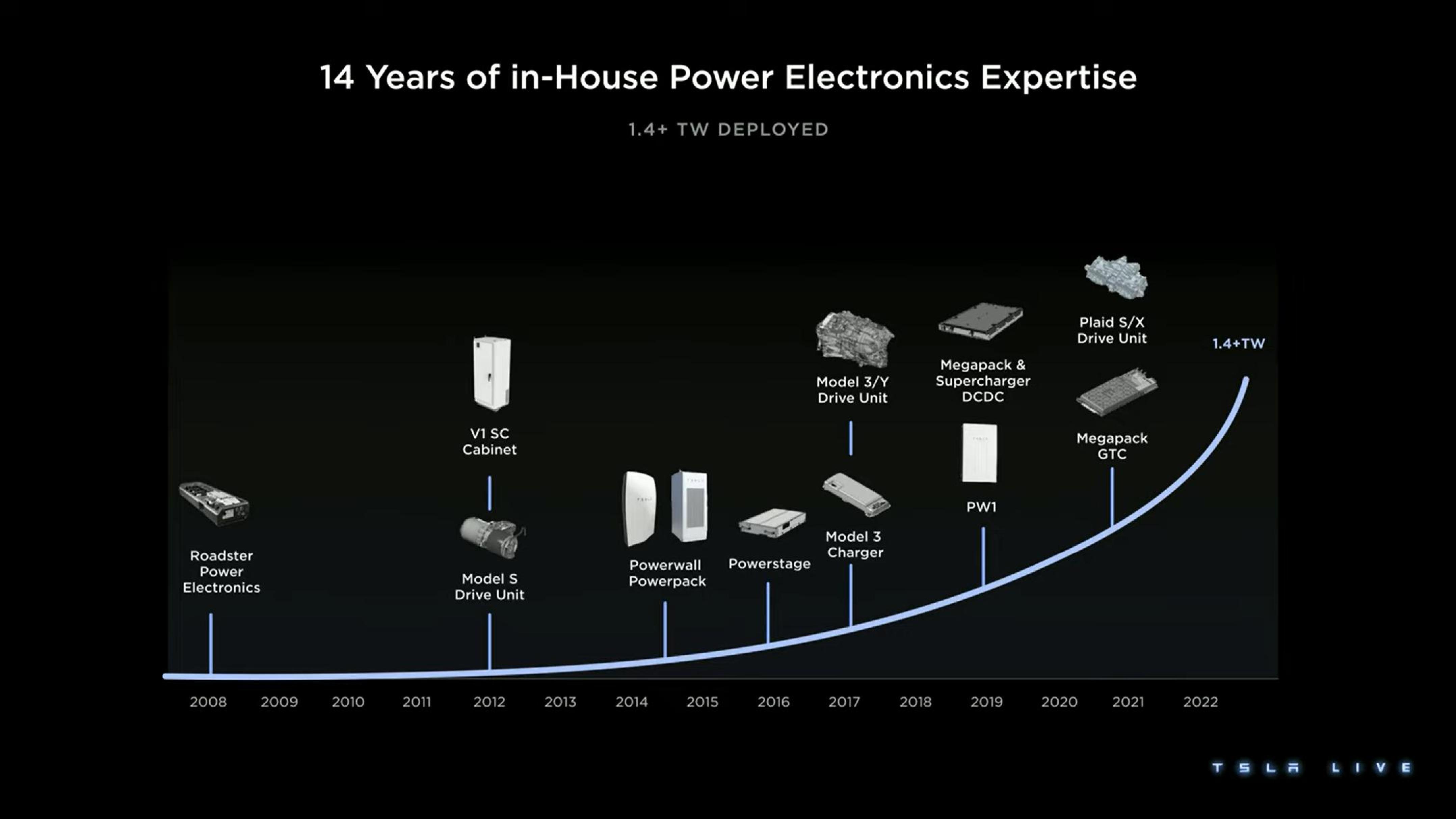 Tesla Investor Day Presentation Deck slide image #132