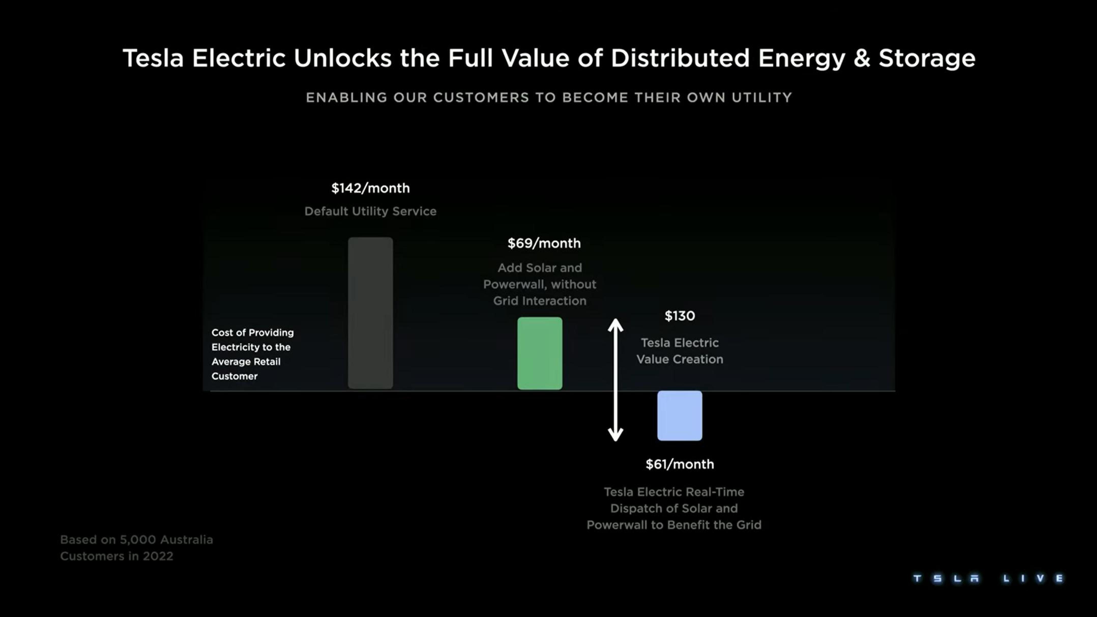 Tesla Investor Day Presentation Deck slide image #138