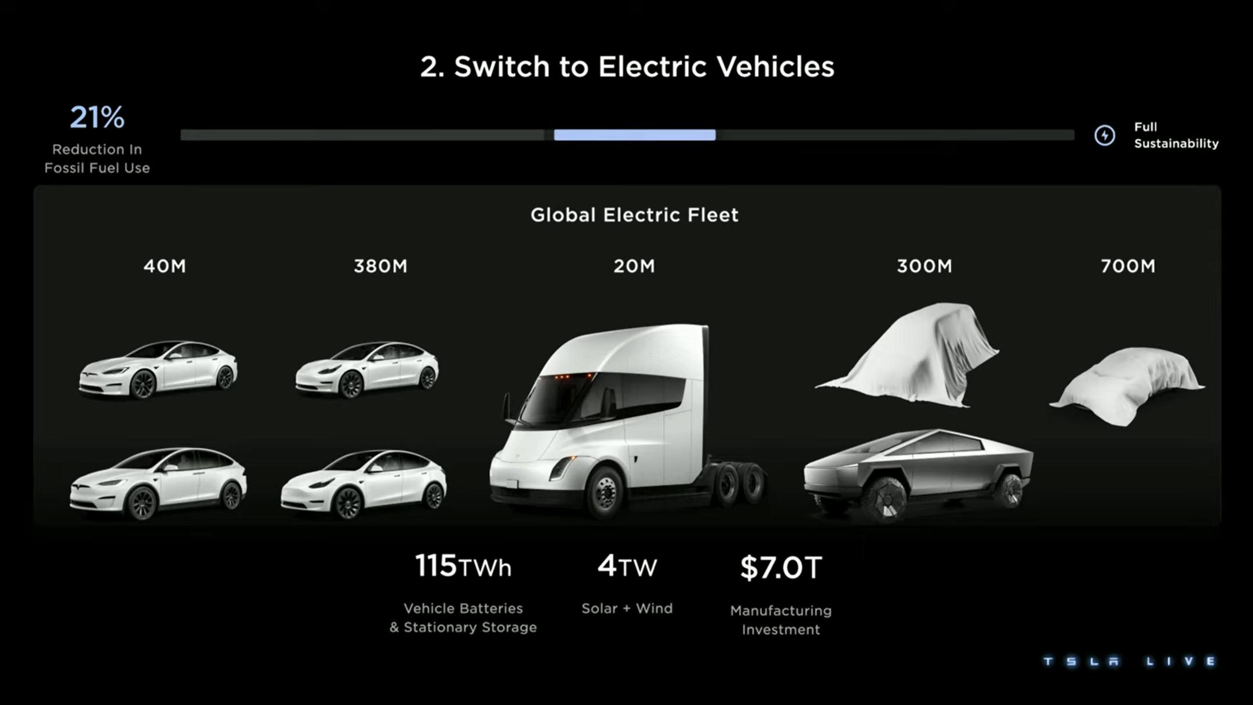 Tesla Investor Day Presentation Deck slide image #9