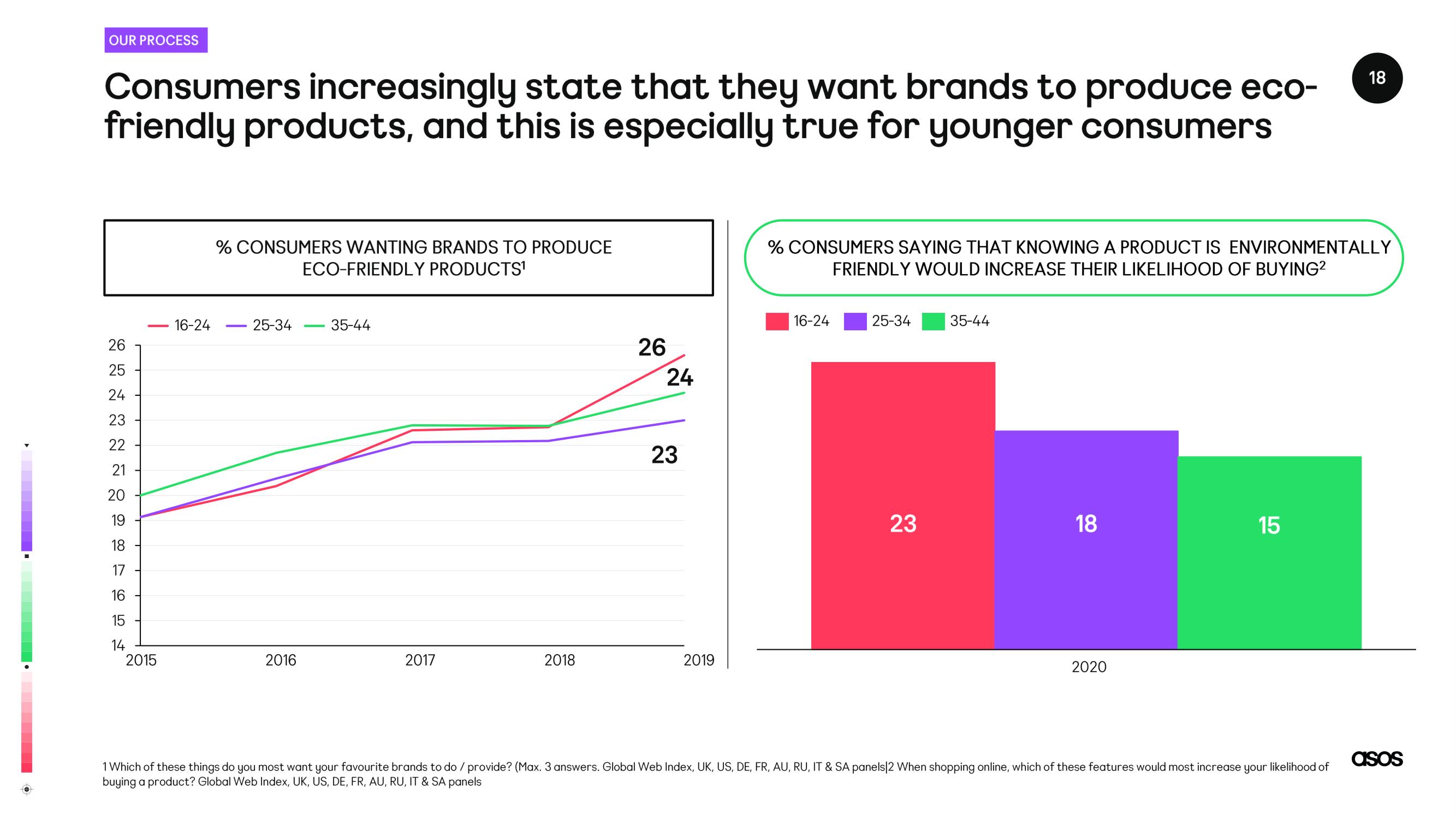 Asos Investor Day Presentation Deck slide image #18