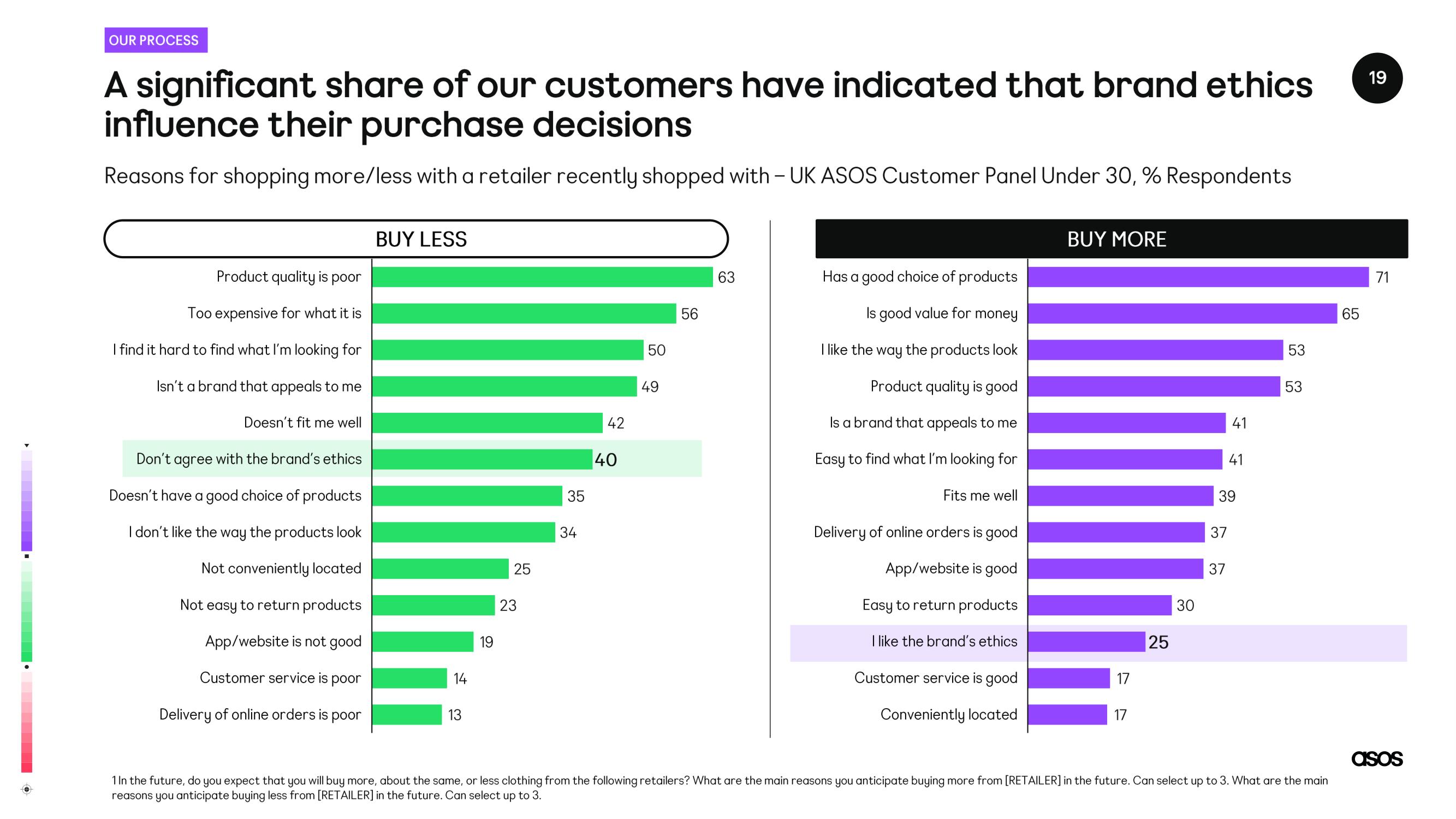 Asos Investor Day Presentation Deck slide image #19